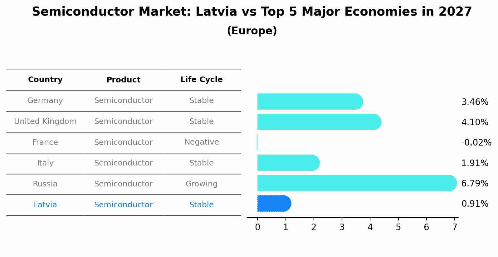 Semiconductor Market: Latvia vs Top 5 Major Economies in 2027 (Europe)