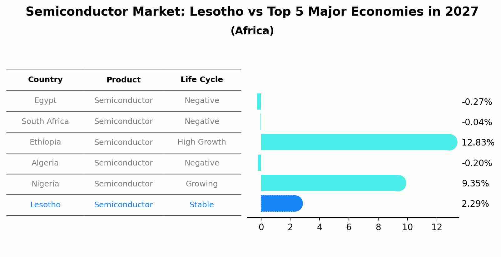 Semiconductor Market: Lesotho vs Top 5 Major Economies in 2027 (Africa)