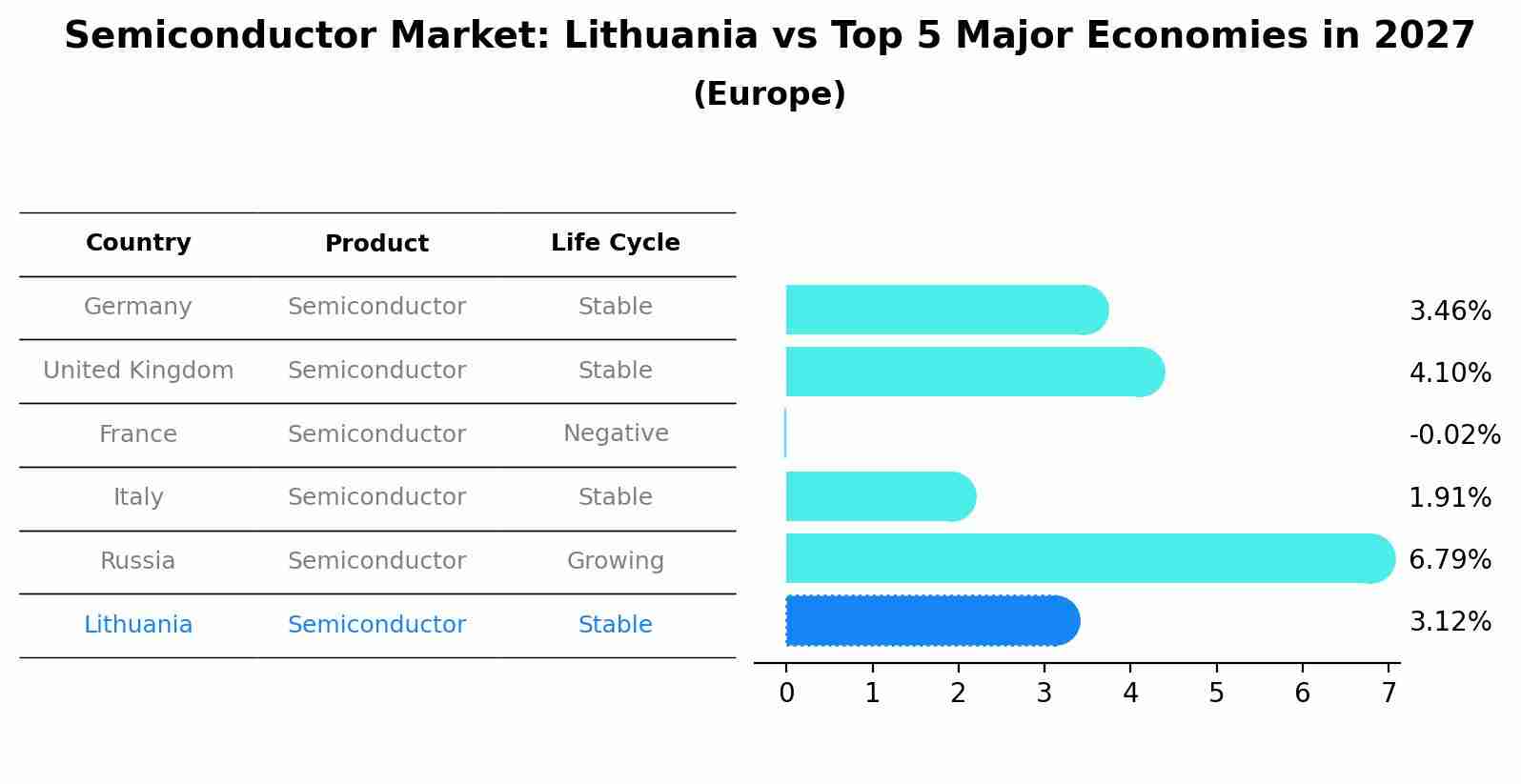 Semiconductor Market: Lithuania vs Top 5 Major Economies in 2027 (Europe)