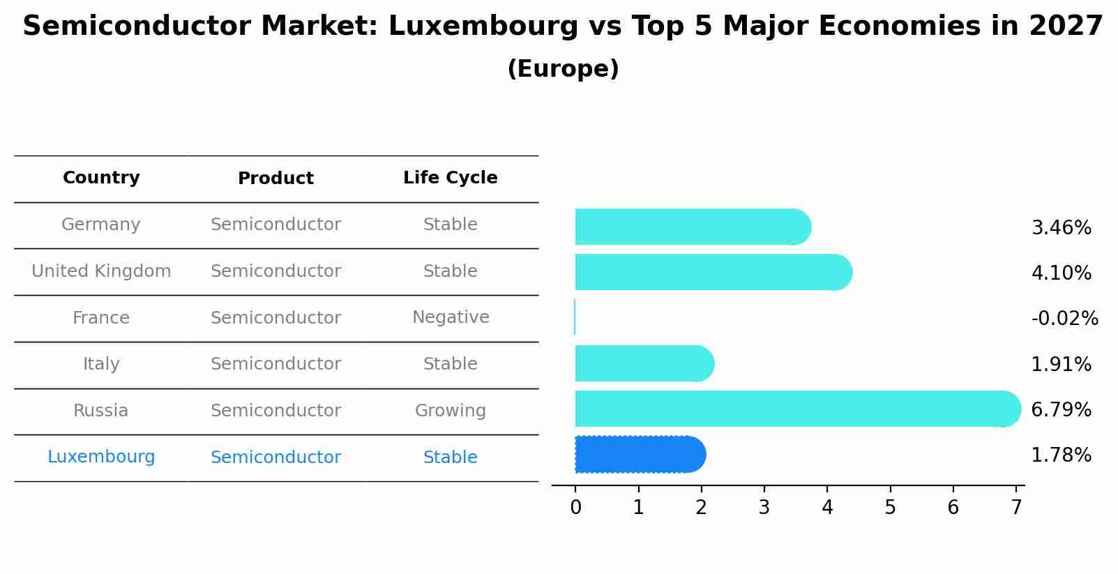 Semiconductor Market: Luxembourg vs Top 5 Major Economies in 2027 (Europe)