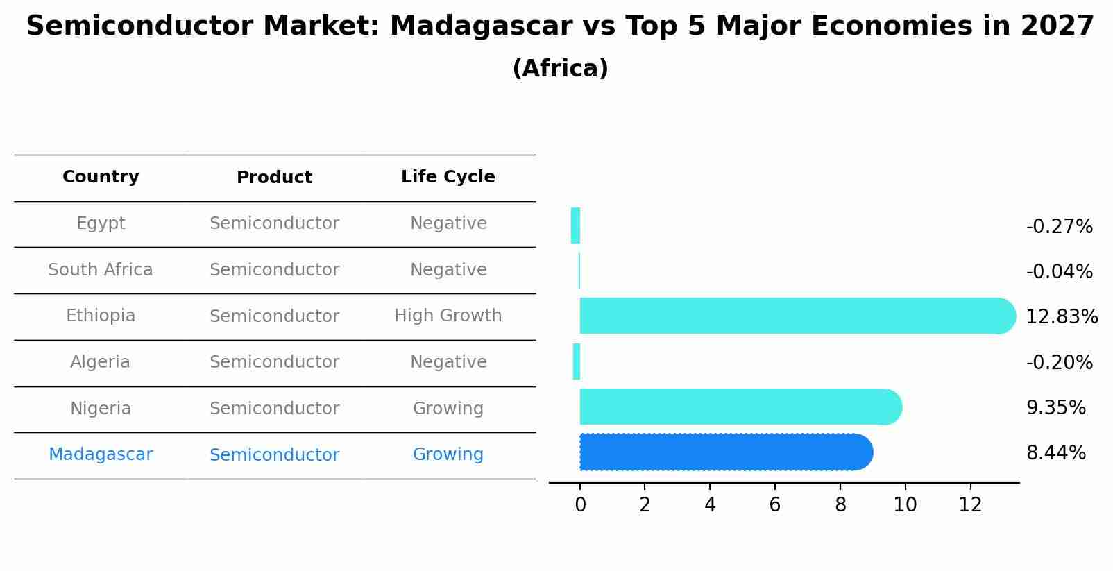 Semiconductor Market: Madagascar vs Top 5 Major Economies in 2027 (Africa)