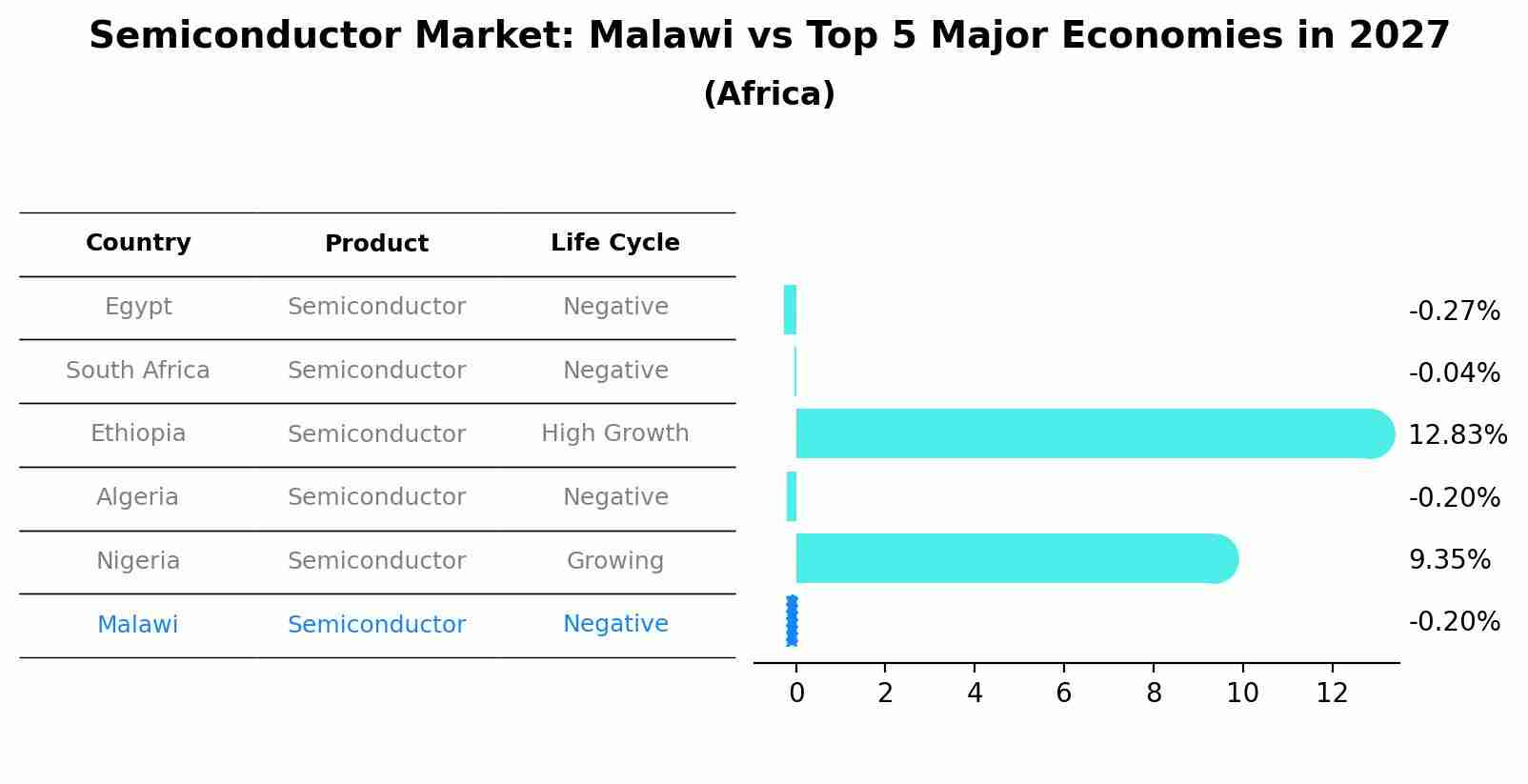 Semiconductor Market: Malawi vs Top 5 Major Economies in 2027 (Africa)