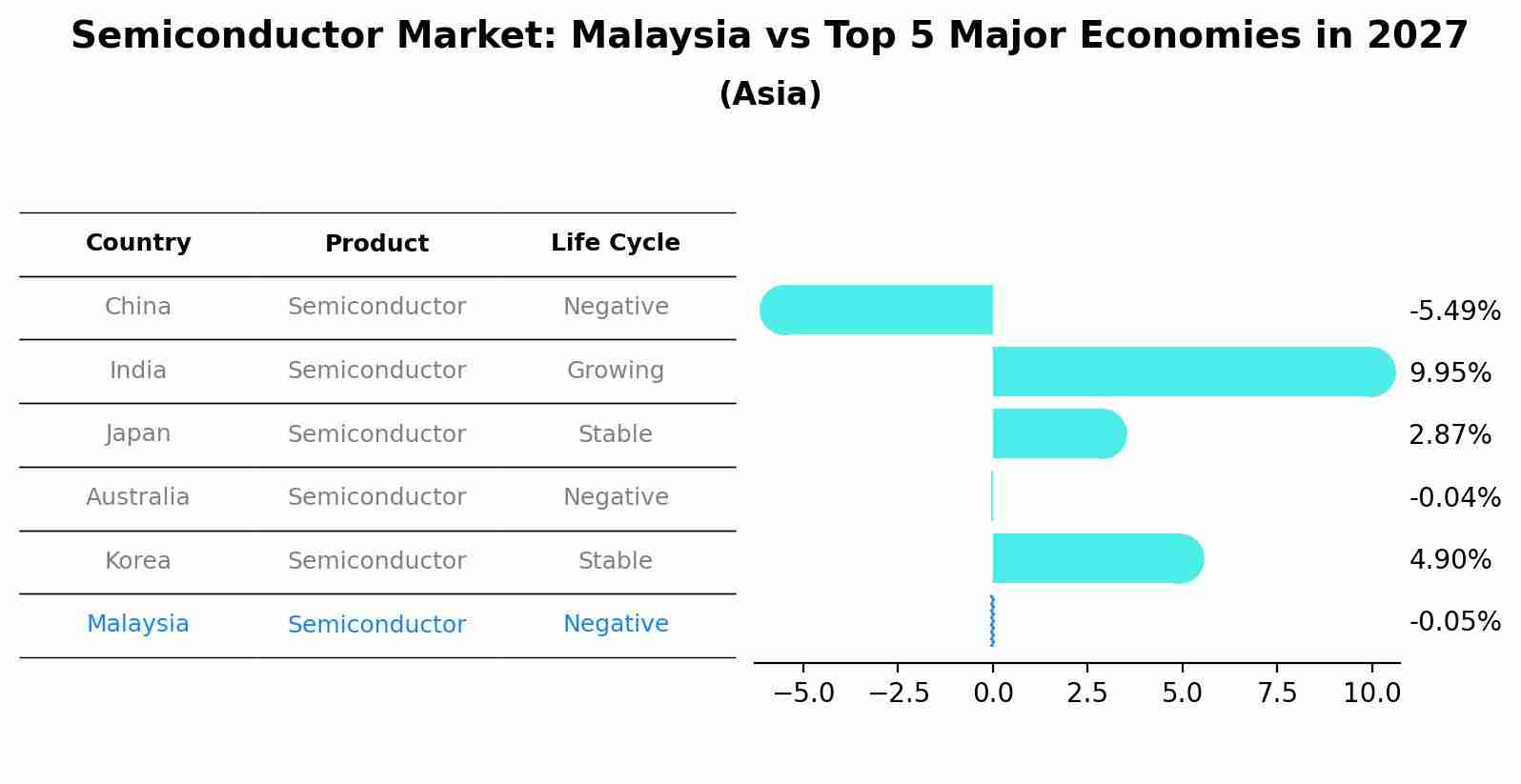 Semiconductor Market: Malaysia vs Top 5 Major Economies in 2027 (Asia)