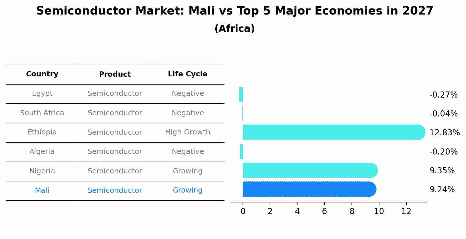 Semiconductor Market: Mali vs Top 5 Major Economies in 2027 (Africa)