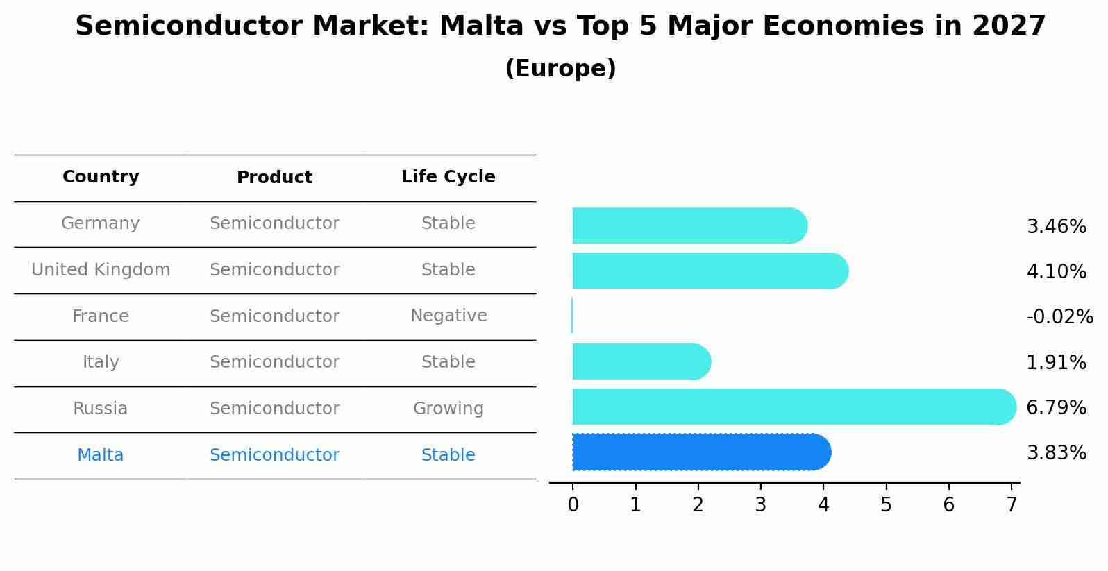Semiconductor Market: Malta vs Top 5 Major Economies in 2027 (Europe)