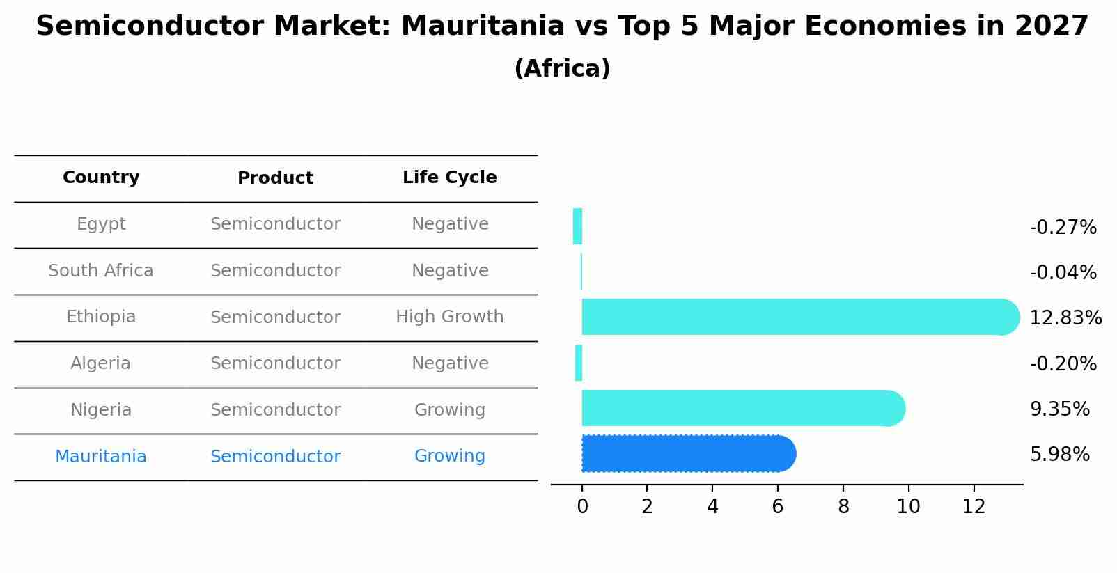 Semiconductor Market: Mauritania vs Top 5 Major Economies in 2027 (Africa)