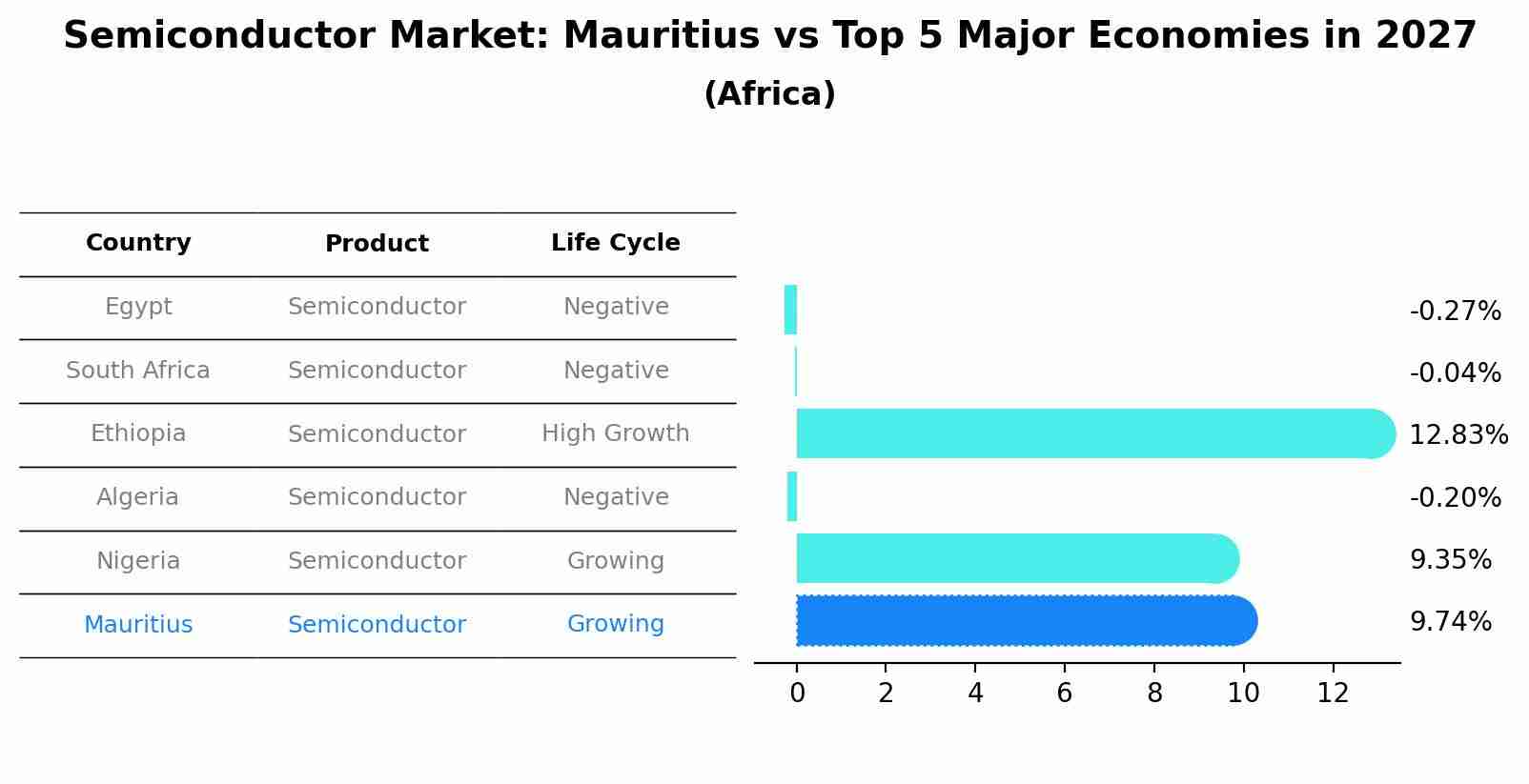 Semiconductor Market: Mauritius vs Top 5 Major Economies in 2027 (Africa)