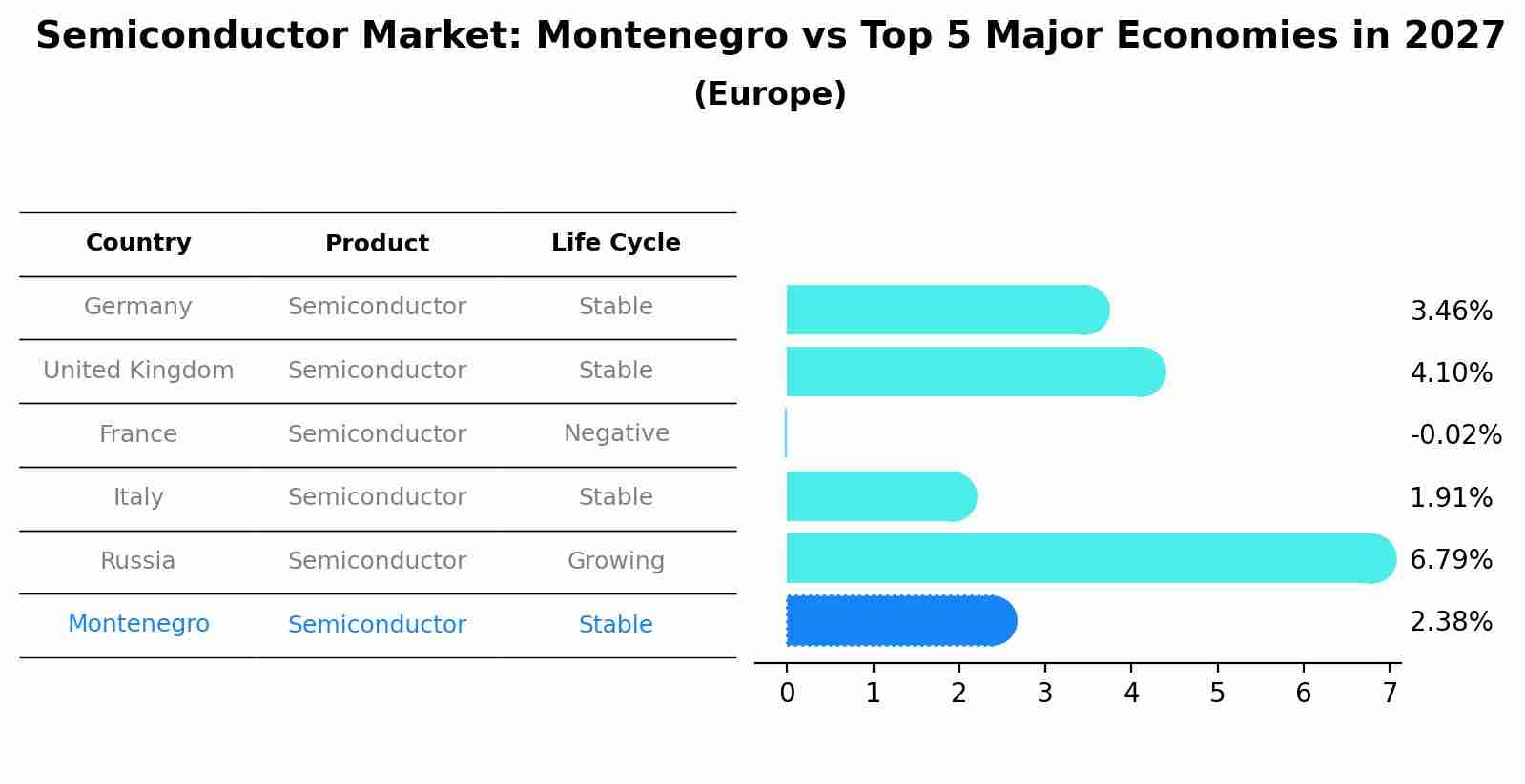 Semiconductor Market: Montenegro vs Top 5 Major Economies in 2027 (Europe)