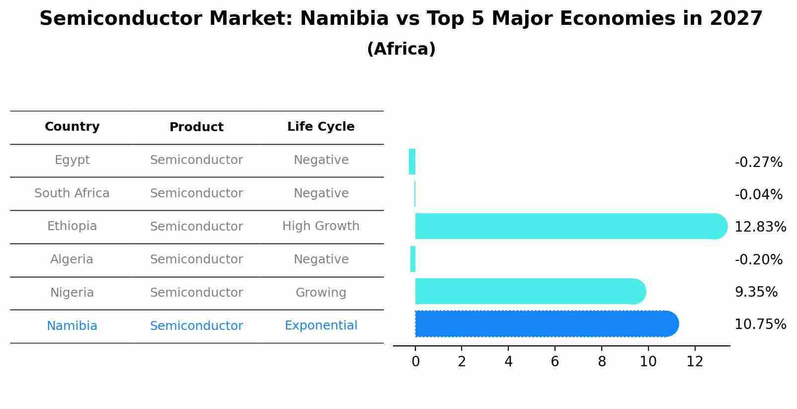 Semiconductor Market: Namibia vs Top 5 Major Economies in 2027 (Africa)
