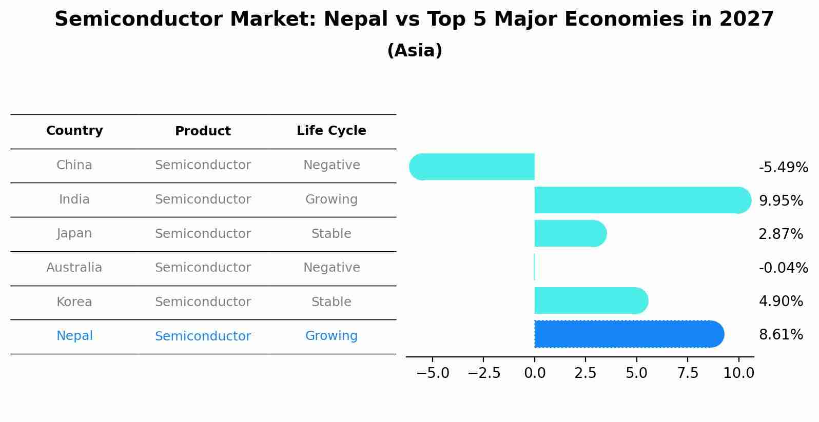 Semiconductor Market: Nepal vs Top 5 Major Economies in 2027 (Asia)