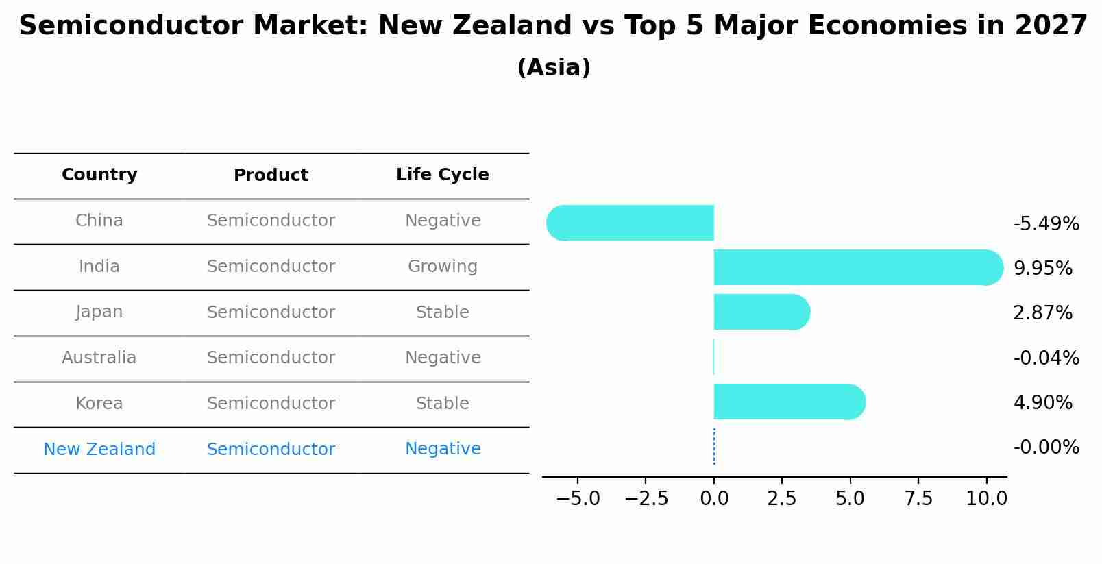 Semiconductor Market: New Zealand vs Top 5 Major Economies in 2027 (Asia)