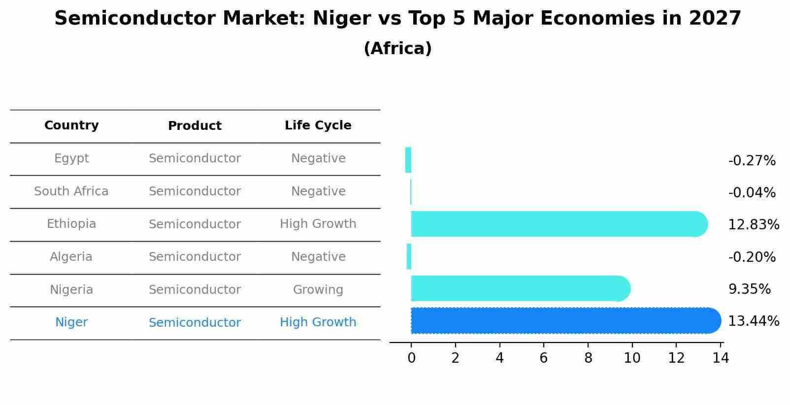 Semiconductor Market: Niger vs Top 5 Major Economies in 2027 (Africa)
