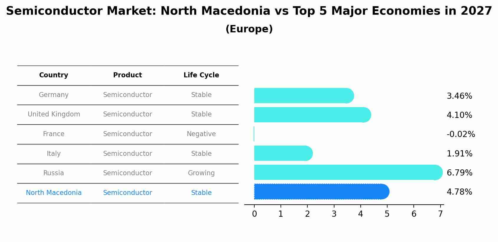 Semiconductor Market: North Macedonia vs Top 5 Major Economies in 2027 (Europe)