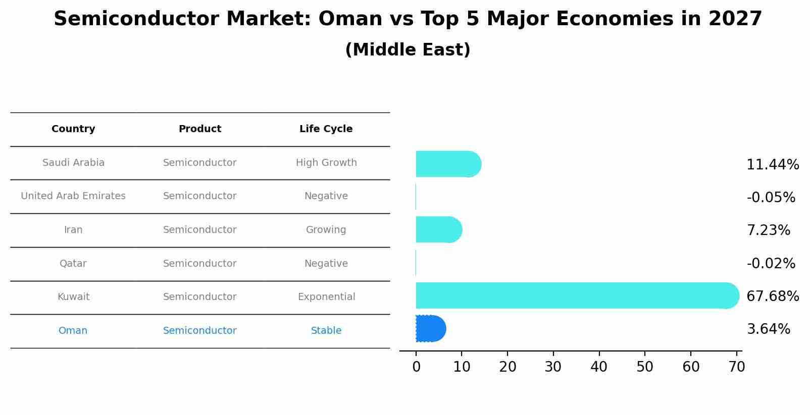 Semiconductor Market: Oman vs Top 5 Major Economies in 2027 (Middle East)