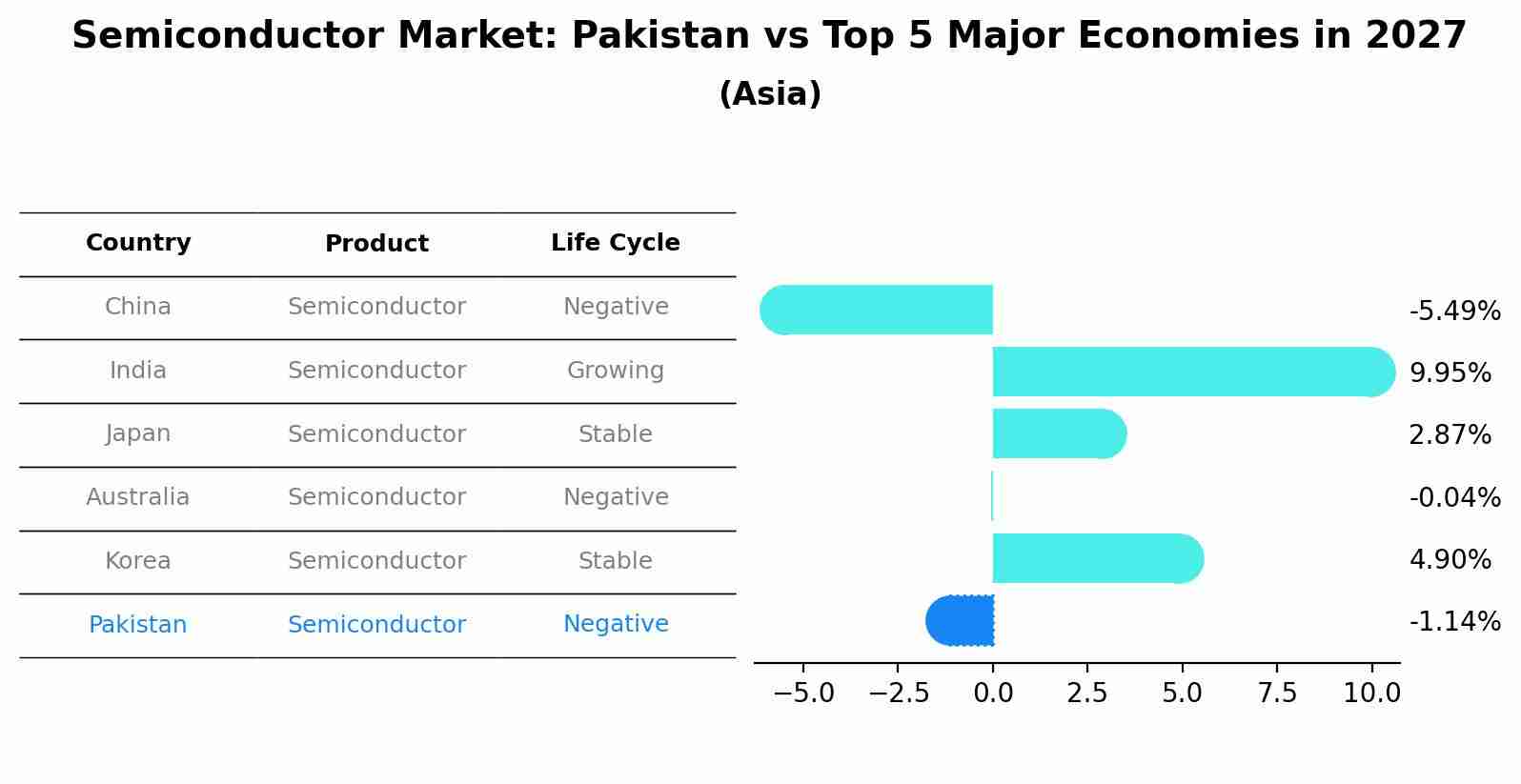 Semiconductor Market: Pakistan vs Top 5 Major Economies in 2027 (Asia)