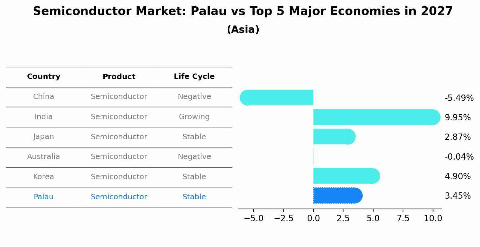 Semiconductor Market: Palau vs Top 5 Major Economies in 2027 (Asia)