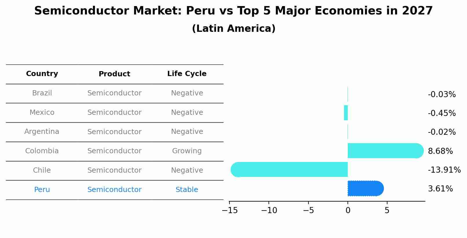 Semiconductor Market: Peru vs Top 5 Major Economies in 2027 (Latin America)