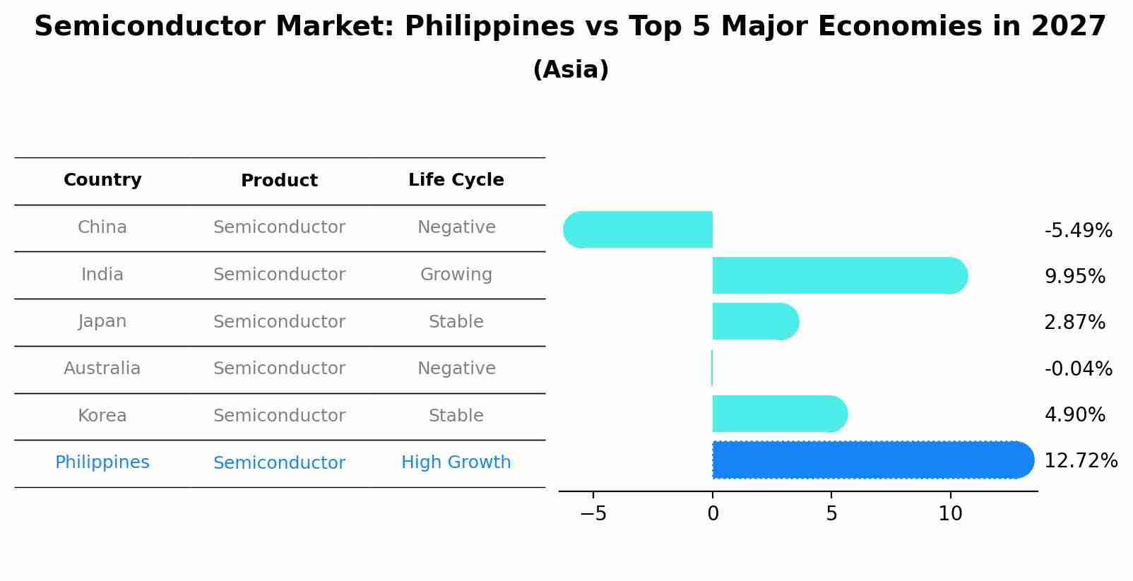 Semiconductor Market: Philippines vs Top 5 Major Economies in 2027 (Asia)