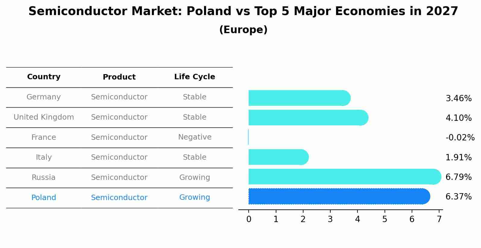 Semiconductor Market: Poland vs Top 5 Major Economies in 2027 (Europe)