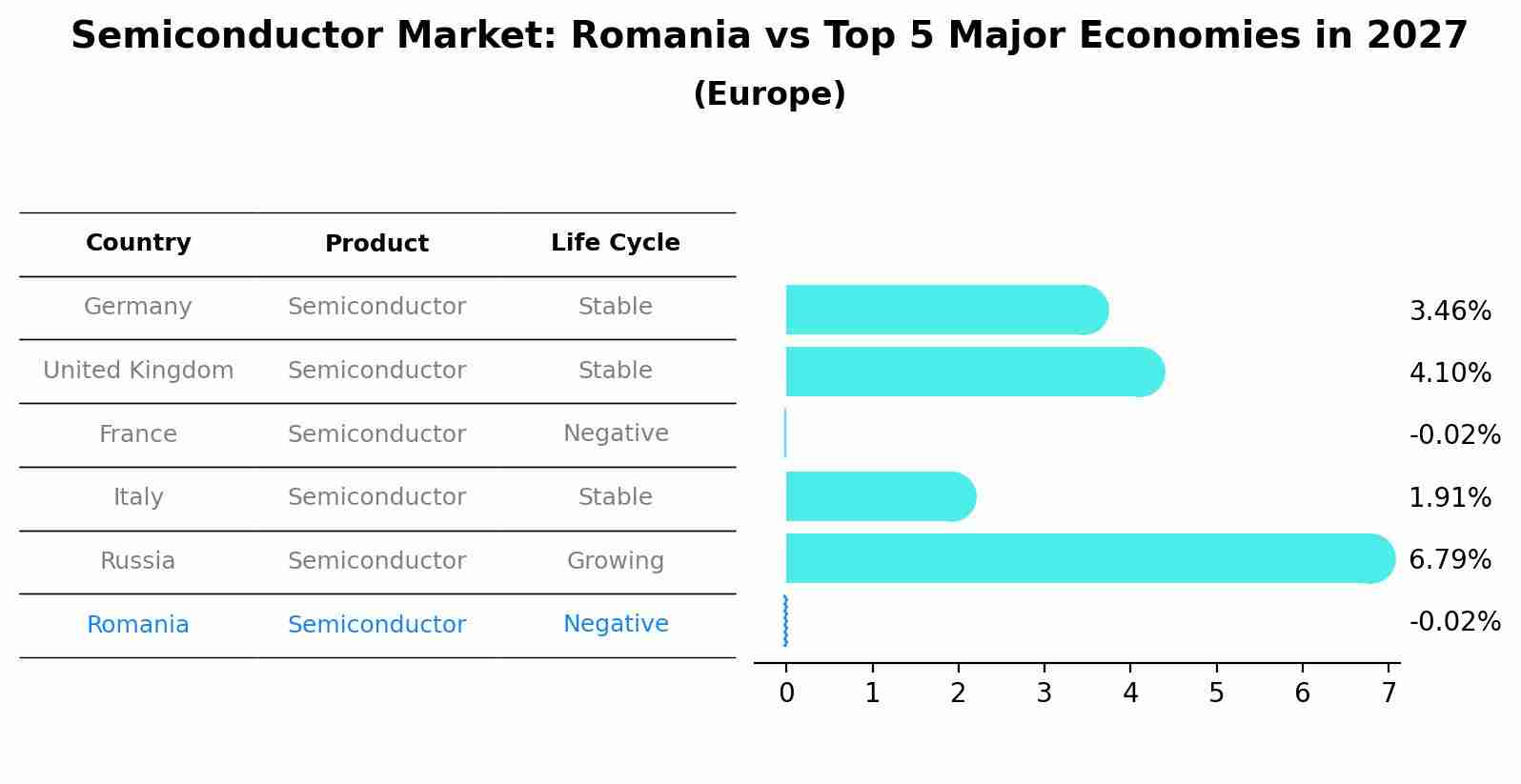 Semiconductor Market: Romania vs Top 5 Major Economies in 2027 (Europe)