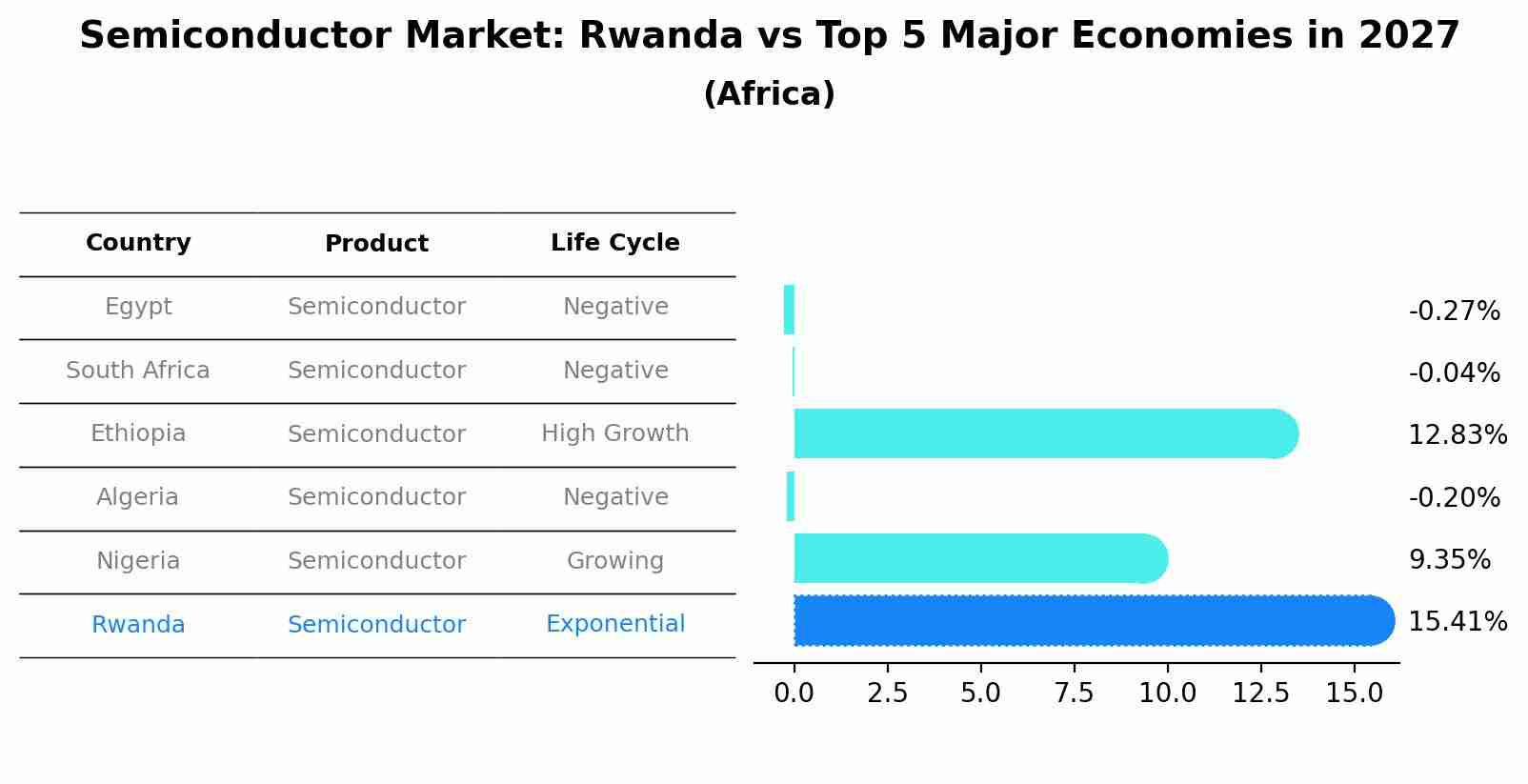 Semiconductor Market: Rwanda vs Top 5 Major Economies in 2027 (Africa)