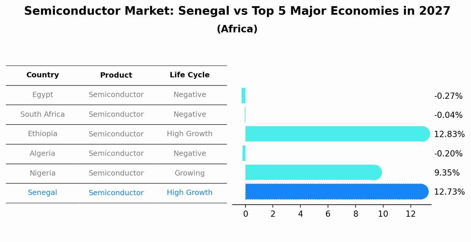 Semiconductor Market: Senegal vs Top 5 Major Economies in 2027 (Africa)