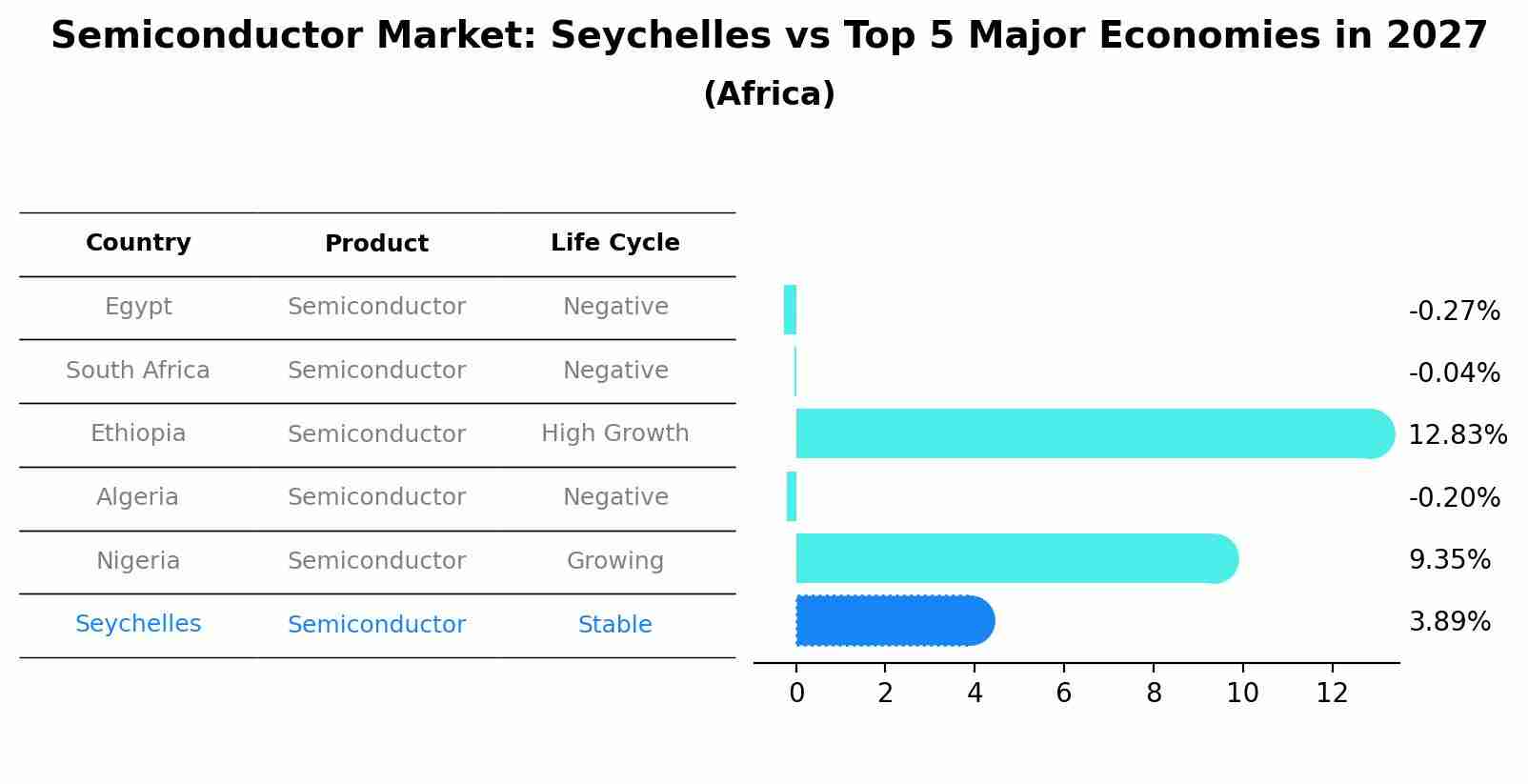 Semiconductor Market: Seychelles vs Top 5 Major Economies in 2027 (Africa)