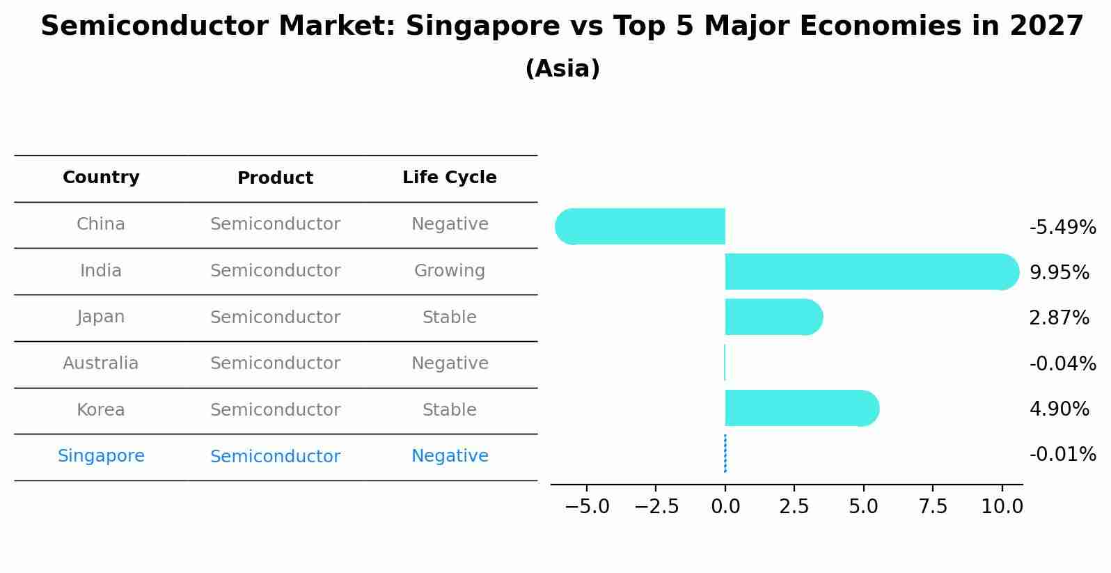 Semiconductor Market: Singapore vs Top 5 Major Economies in 2027 (Asia)