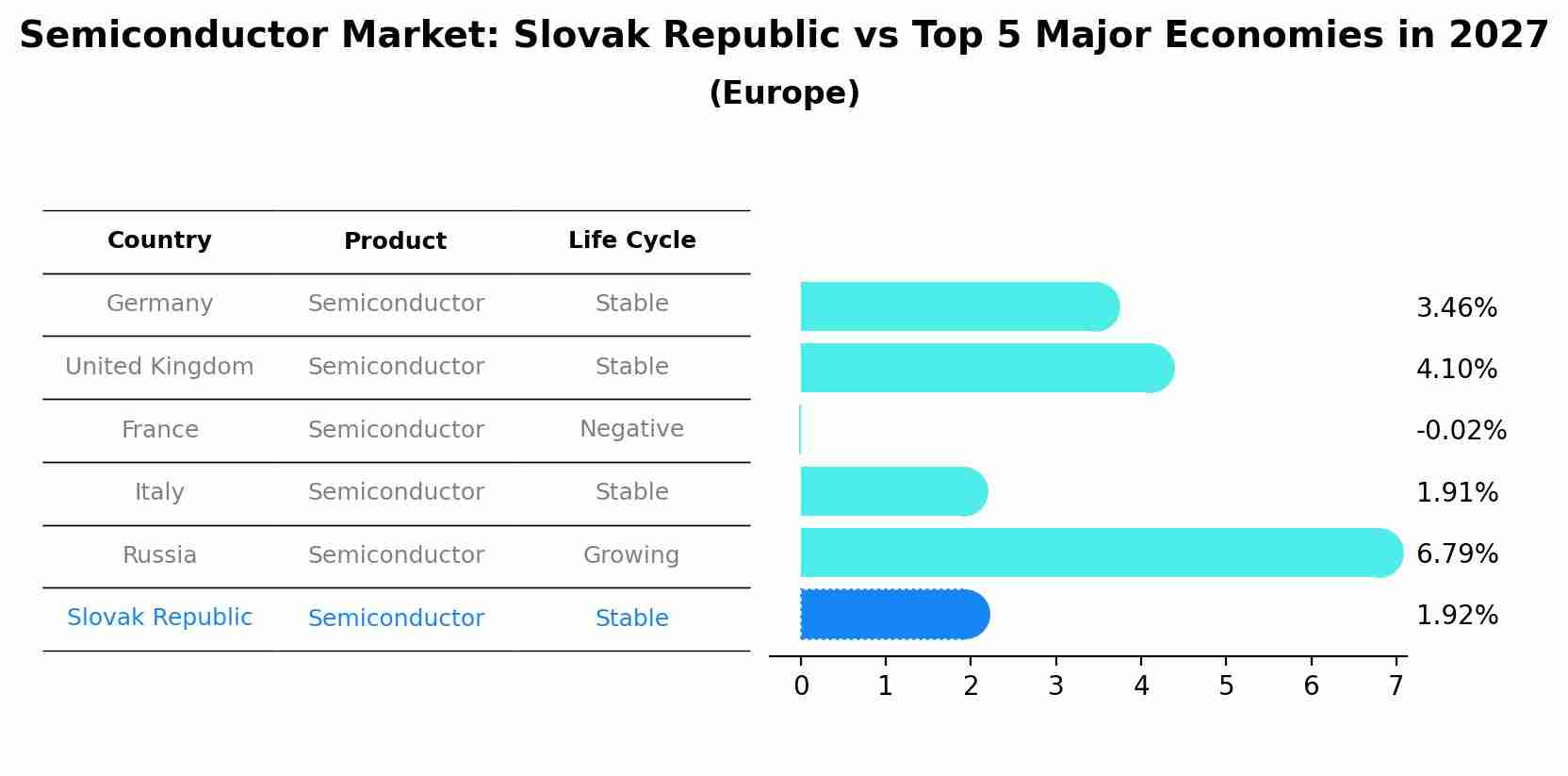 Semiconductor Market: Slovak Republic vs Top 5 Major Economies in 2027 (Europe)