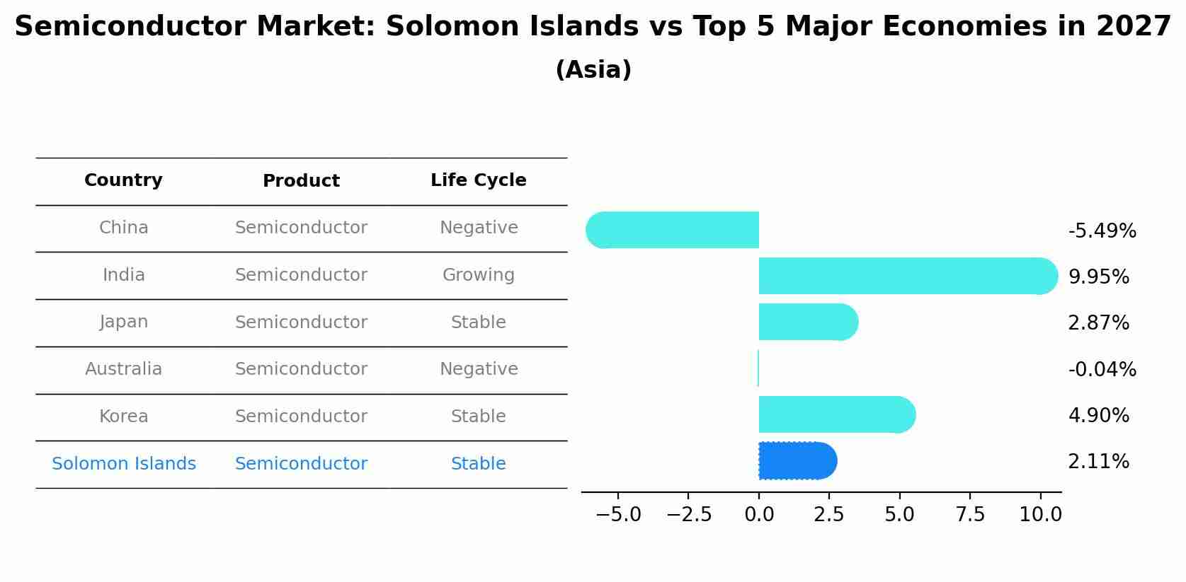 Semiconductor Market: Solomon Islands vs Top 5 Major Economies in 2027 (Asia)