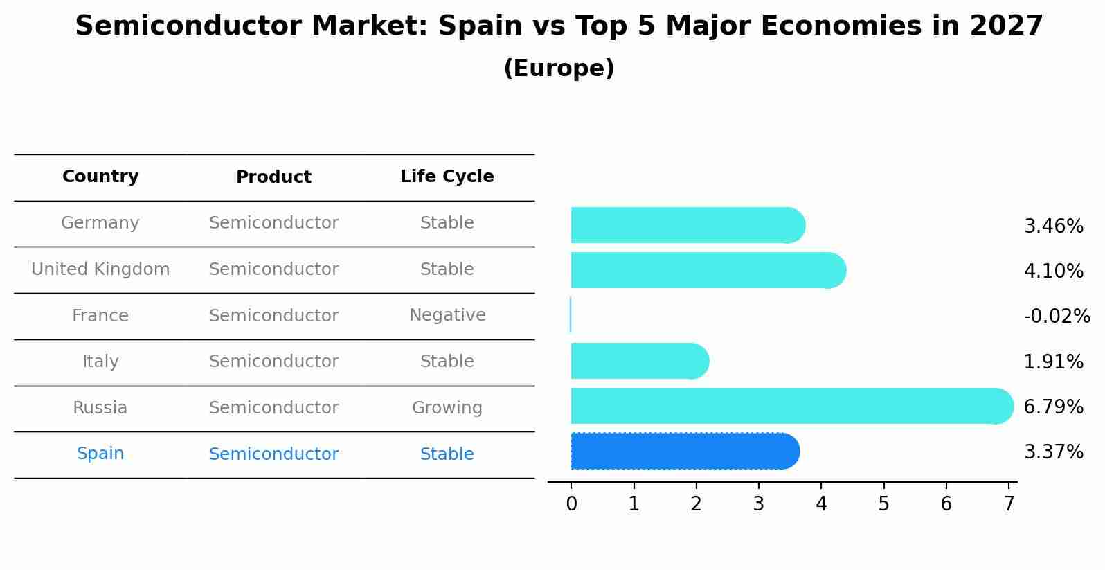 Semiconductor Market: Spain vs Top 5 Major Economies in 2027 (Europe)