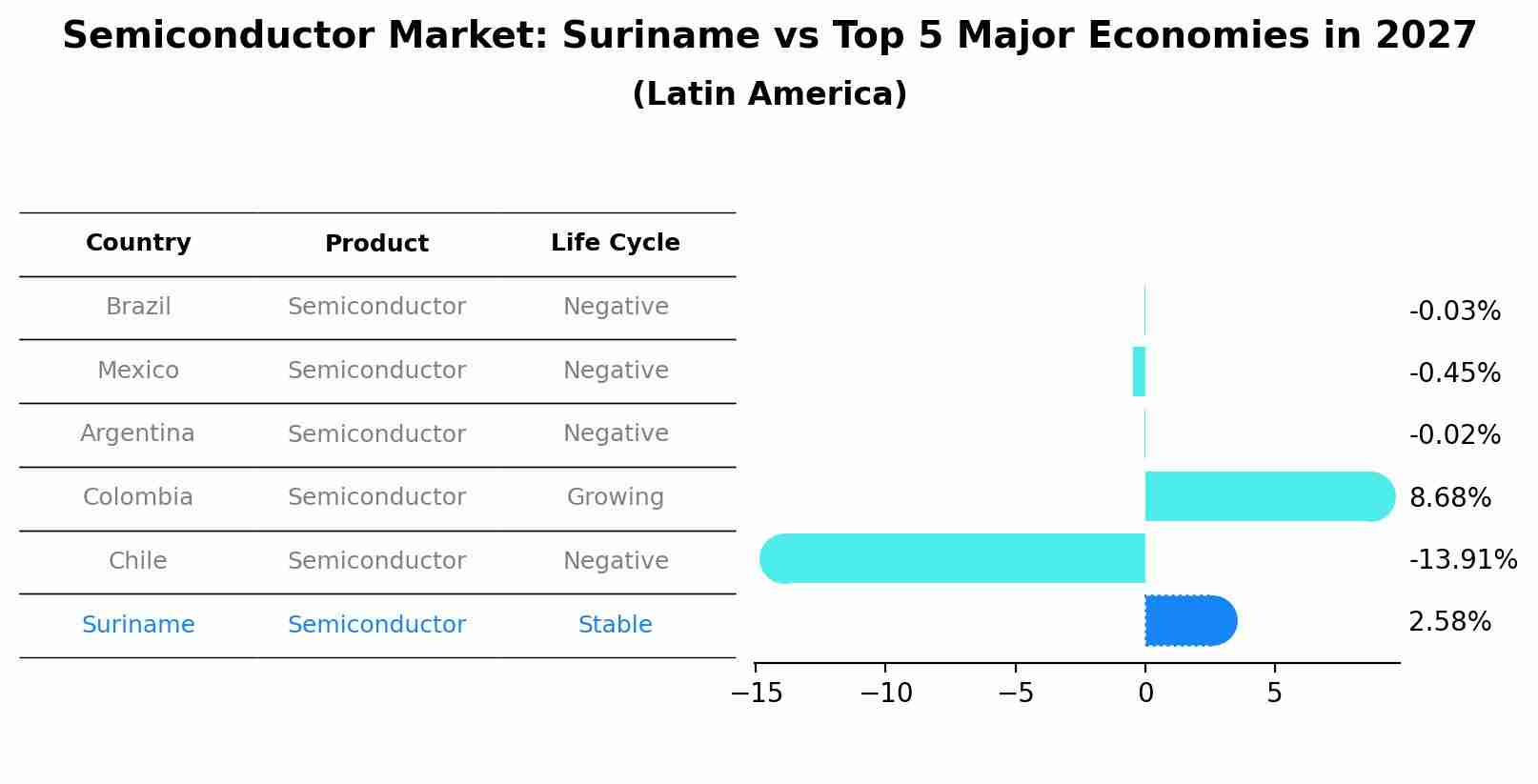 Semiconductor Market: Suriname vs Top 5 Major Economies in 2027 (Latin America)