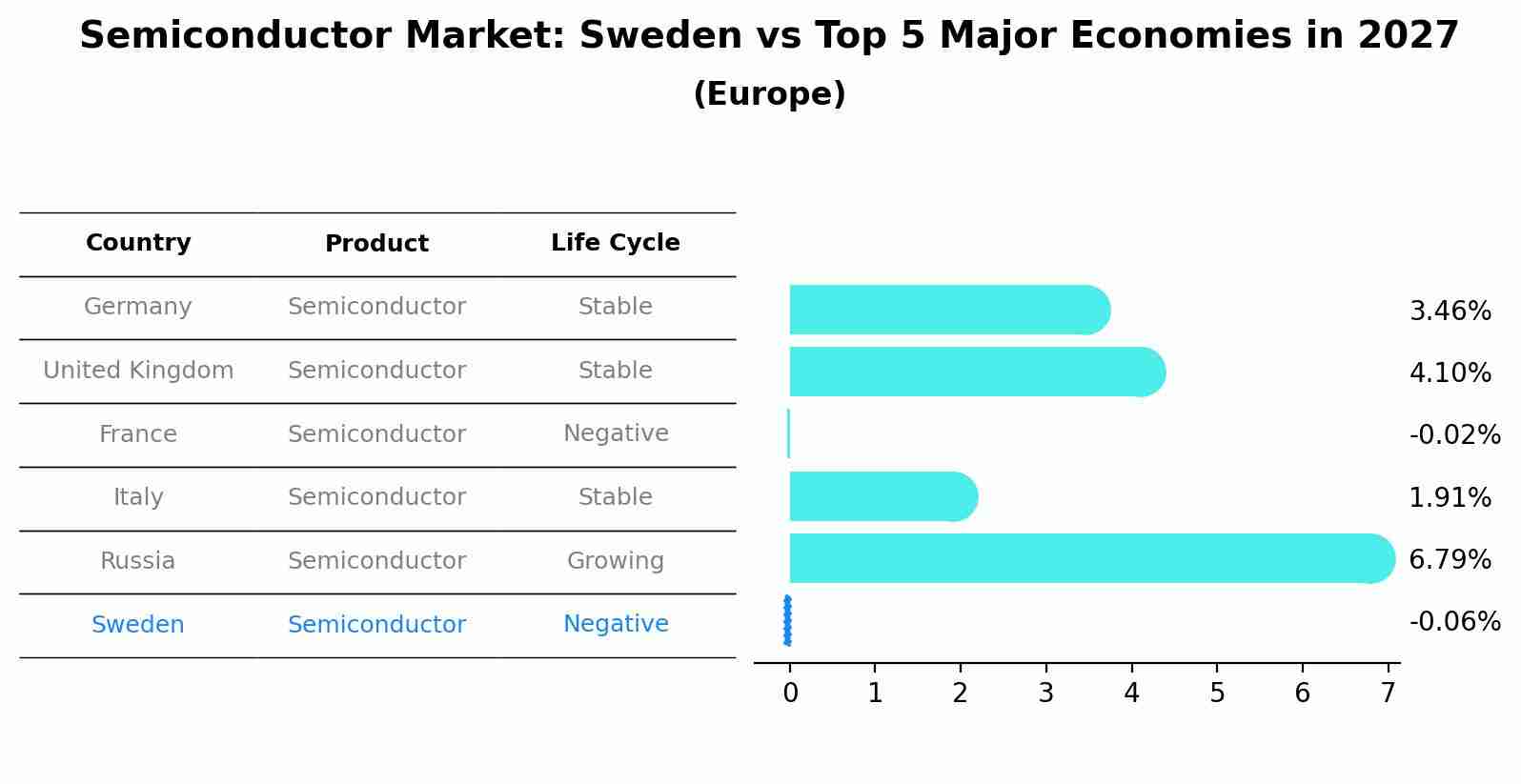 Semiconductor Market: Sweden vs Top 5 Major Economies in 2027 (Europe)