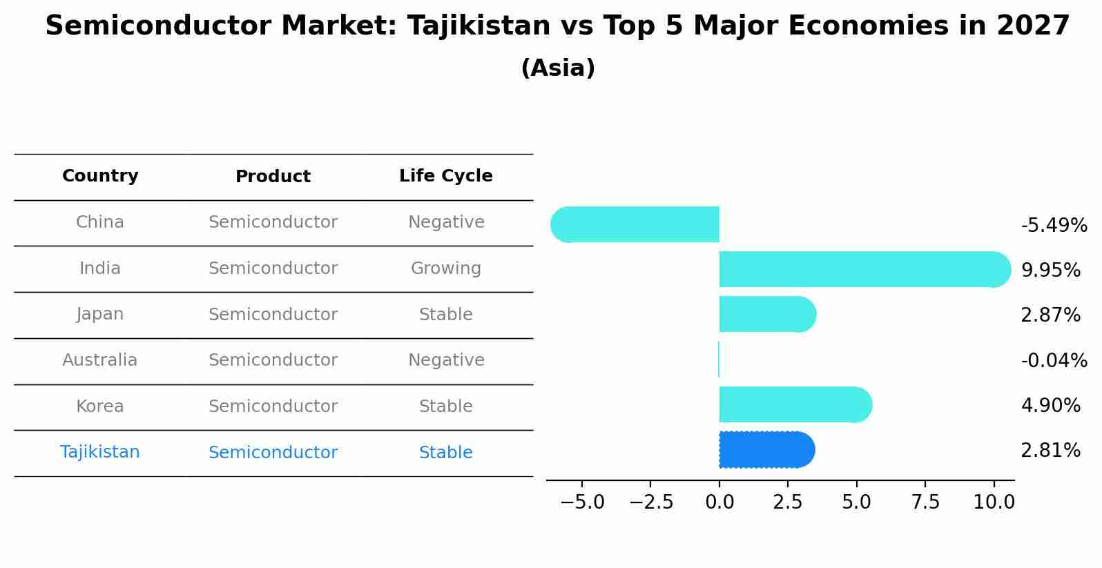 Semiconductor Market: Tajikistan vs Top 5 Major Economies in 2027 (Asia)