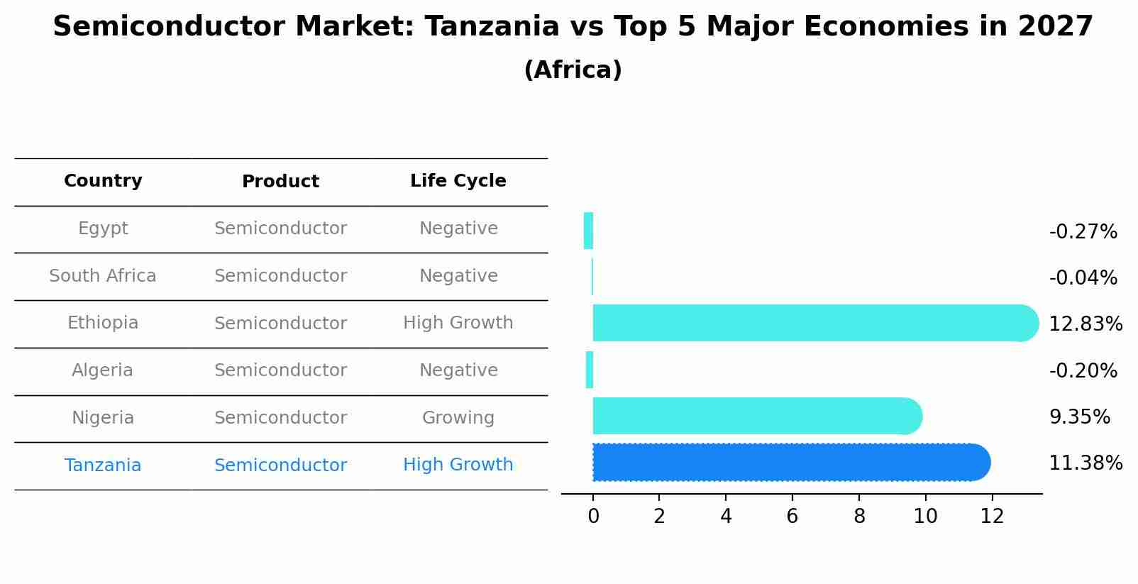 Semiconductor Market: Tanzania vs Top 5 Major Economies in 2027 (Africa)