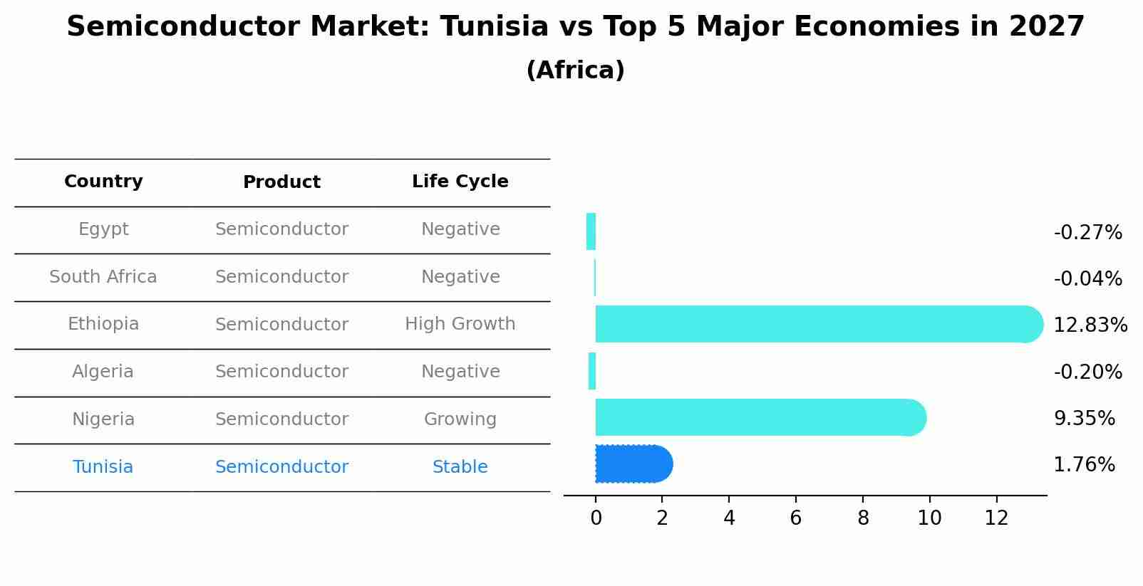 Semiconductor Market: Tunisia vs Top 5 Major Economies in 2027 (Africa)