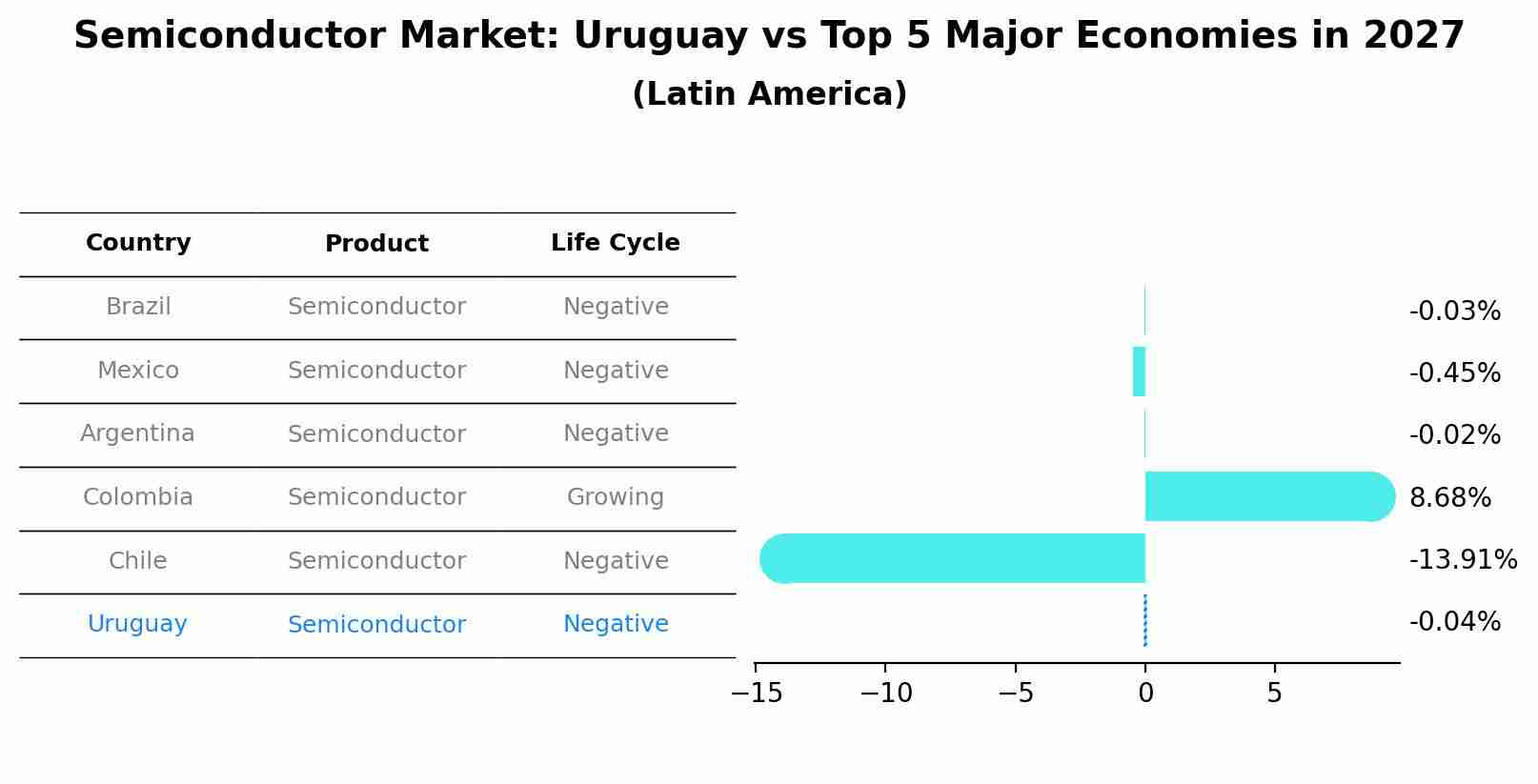 Semiconductor Market: Uruguay vs Top 5 Major Economies in 2027 (Latin America)