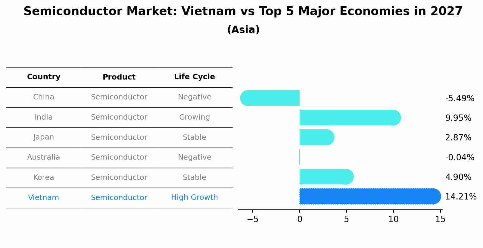 Semiconductor Market: Vietnam vs Top 5 Major Economies in 2027 (Asia)