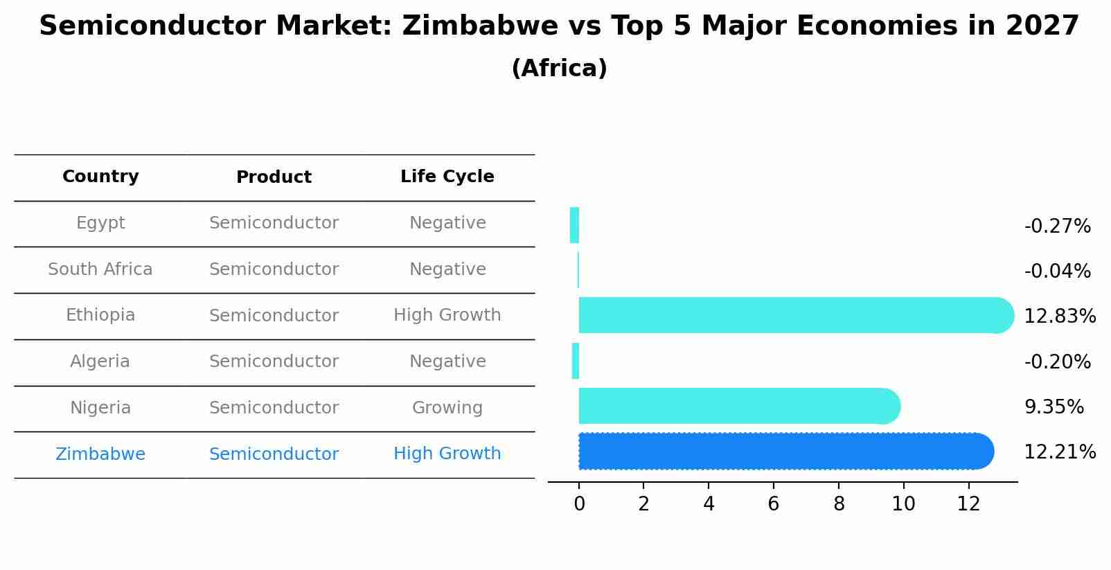 Semiconductor Market: Zimbabwe vs Top 5 Major Economies in 2027 (Africa)