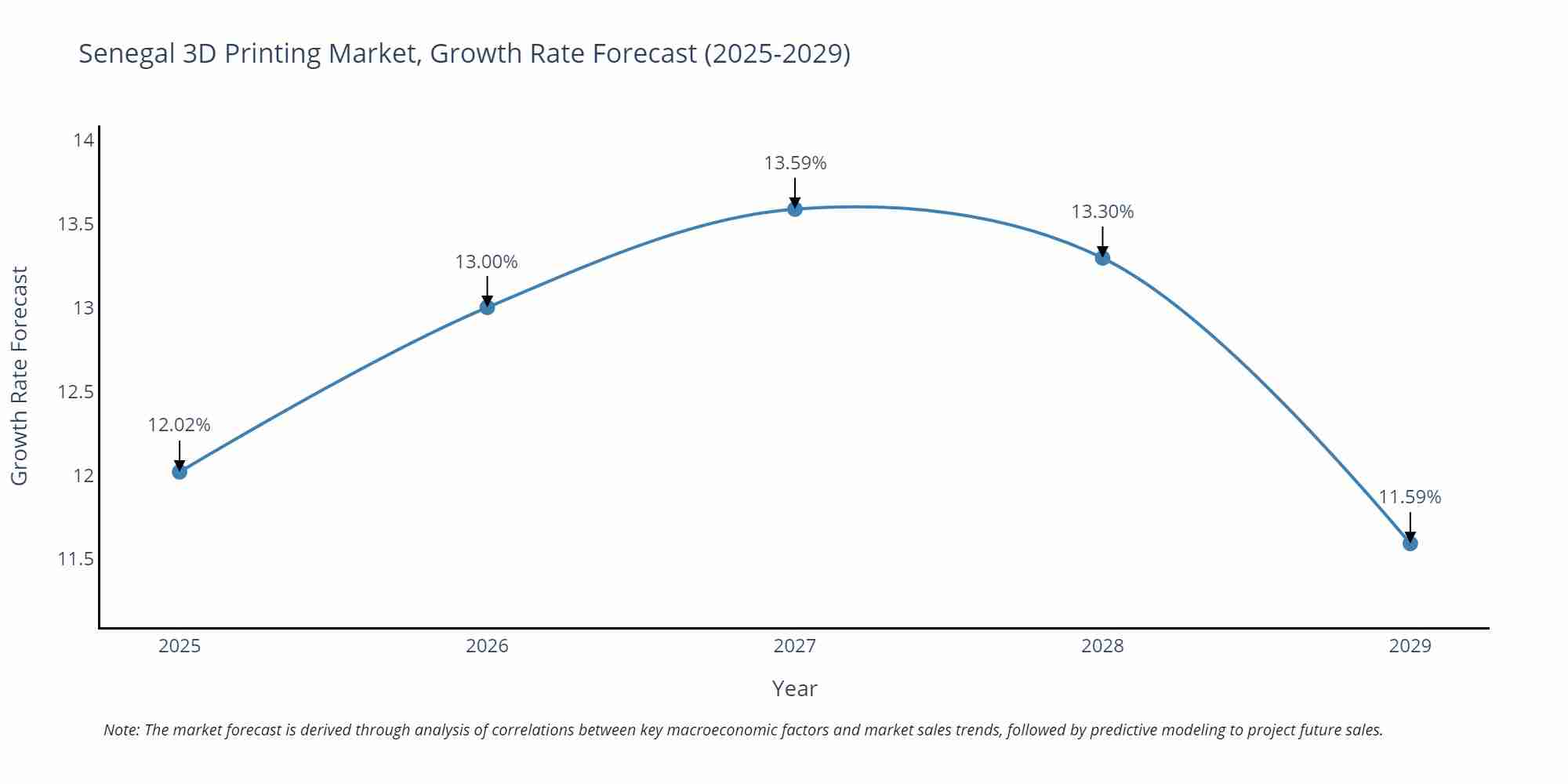 Senegal 3D Printing Market Size Growth Rate