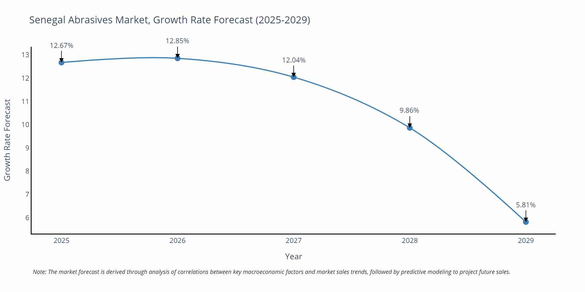 Senegal Abrasives Market Size Growth Rate