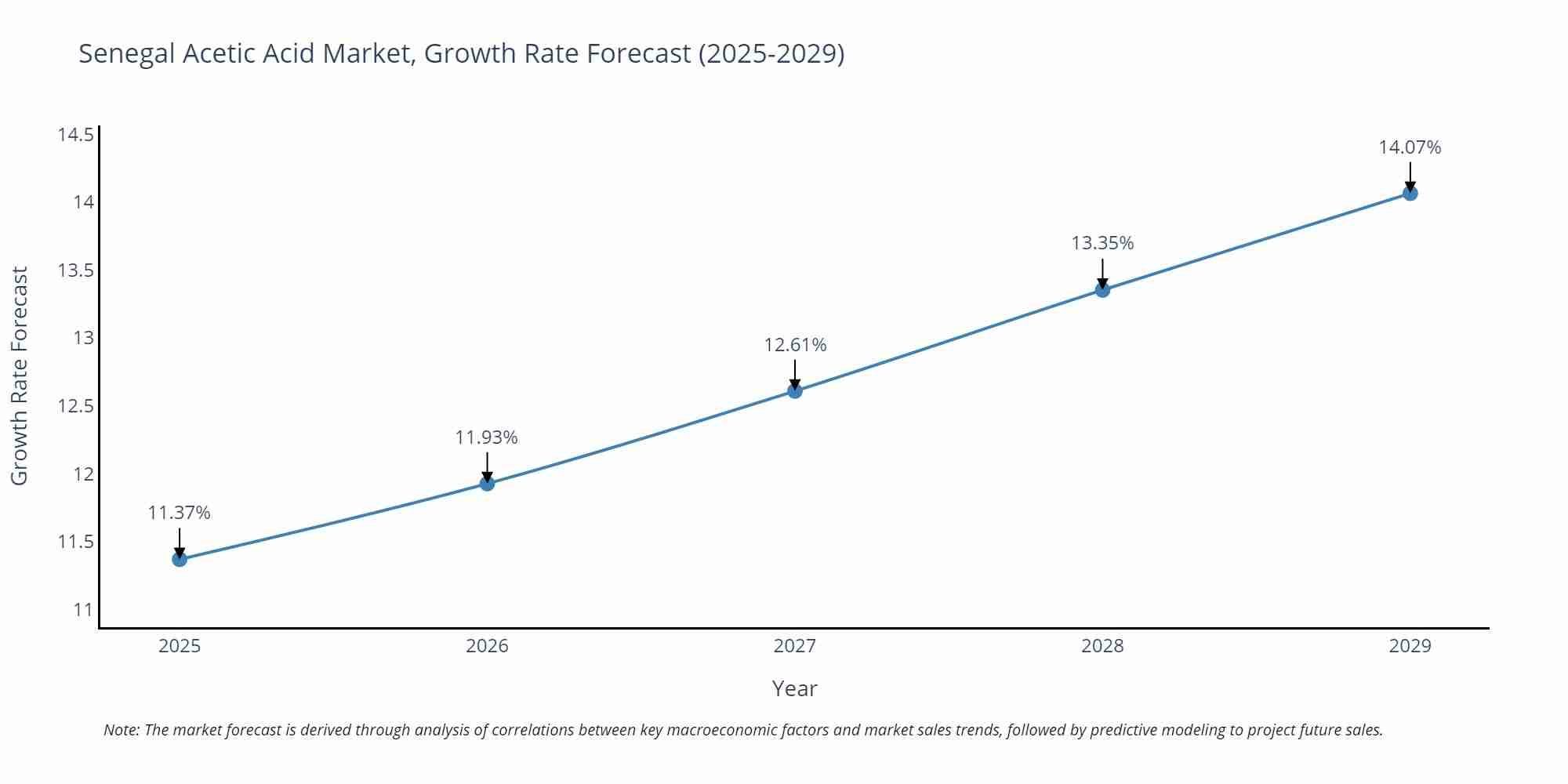 Senegal Acetic Acid Market Growth Rate