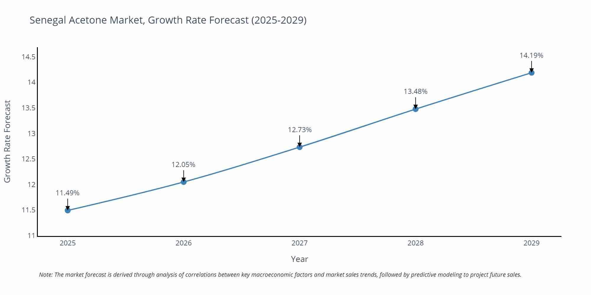 Senegal Acetone Market Size Growth Rate