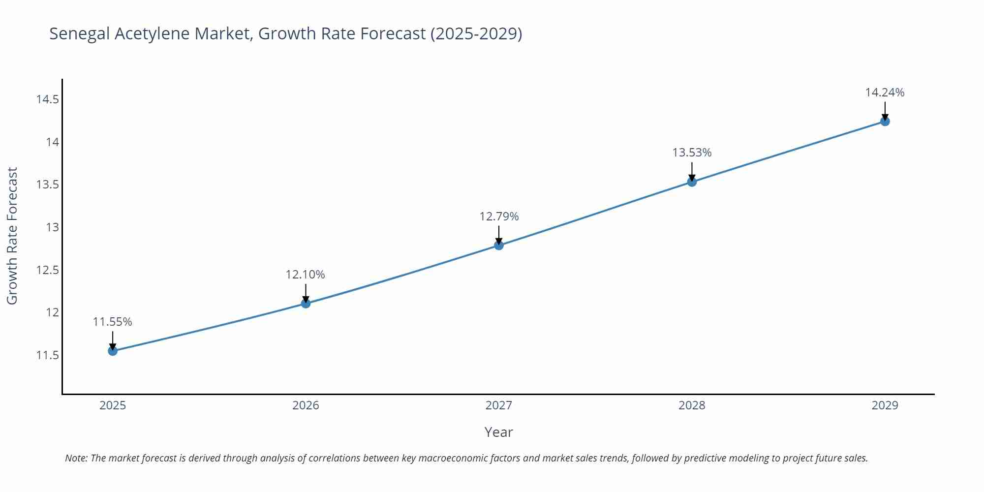 Senegal Acetylene Market Growth Rate