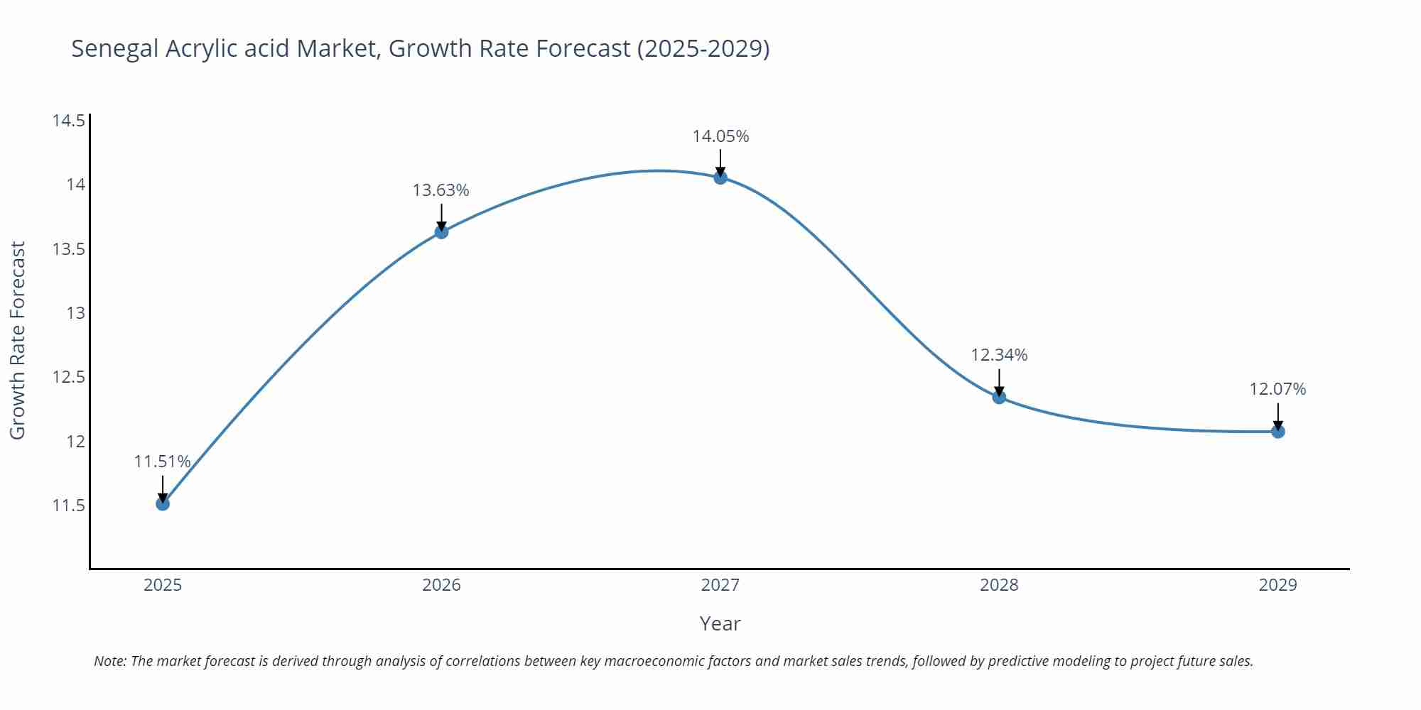 Senegal Acrylic acid Market Growth Rate