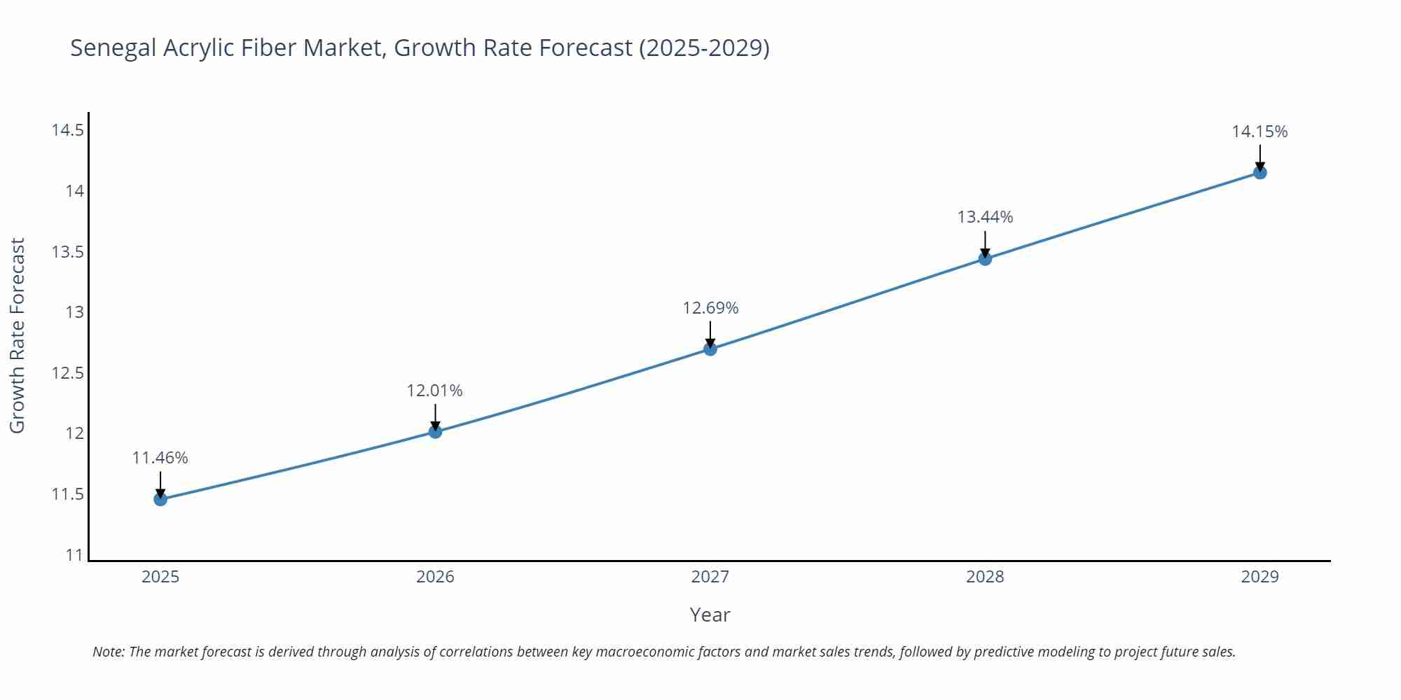 Senegal Acrylic Fiber Market Growth Rate