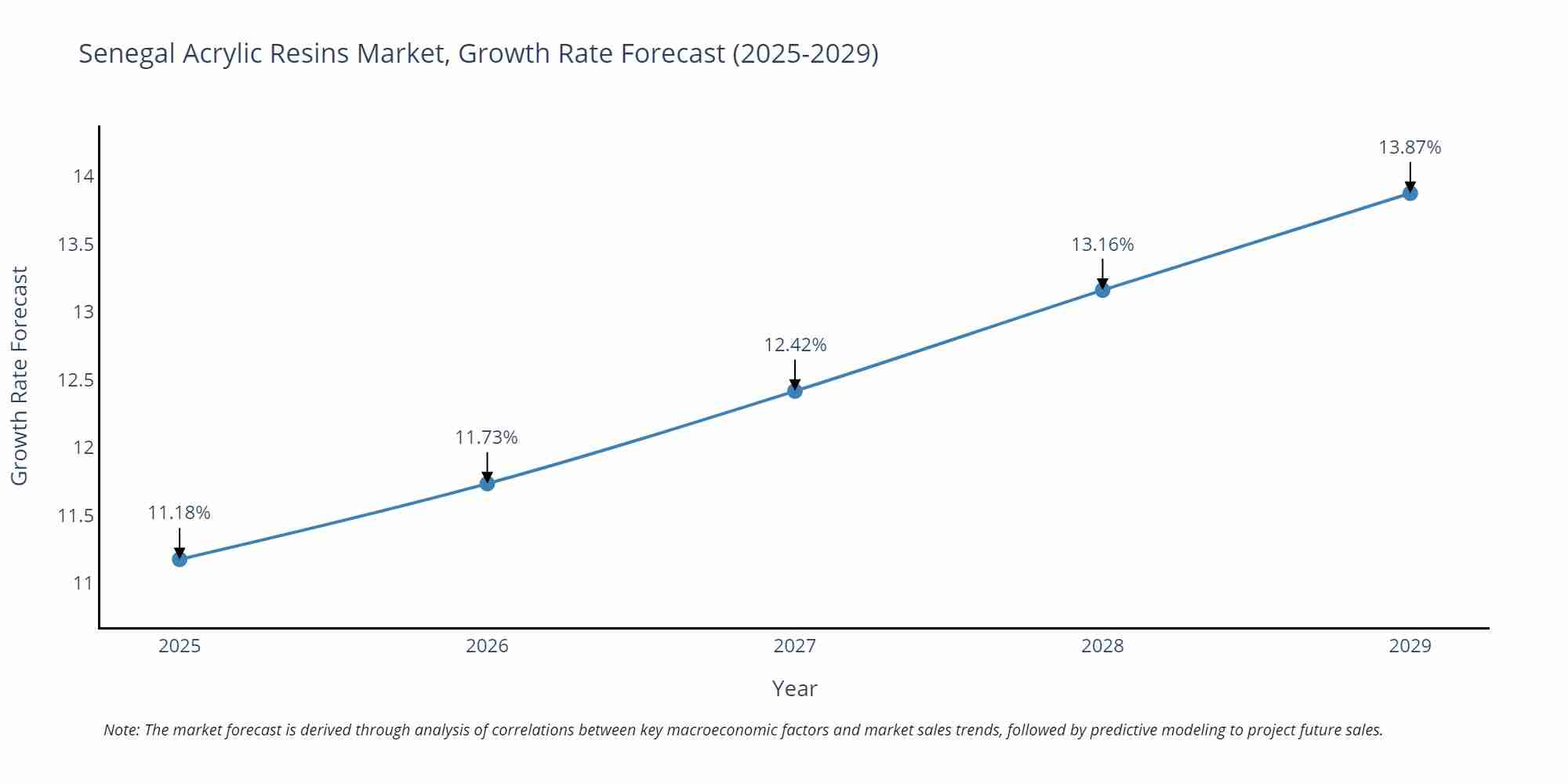 Senegal Acrylic Resins Market Growth Rate