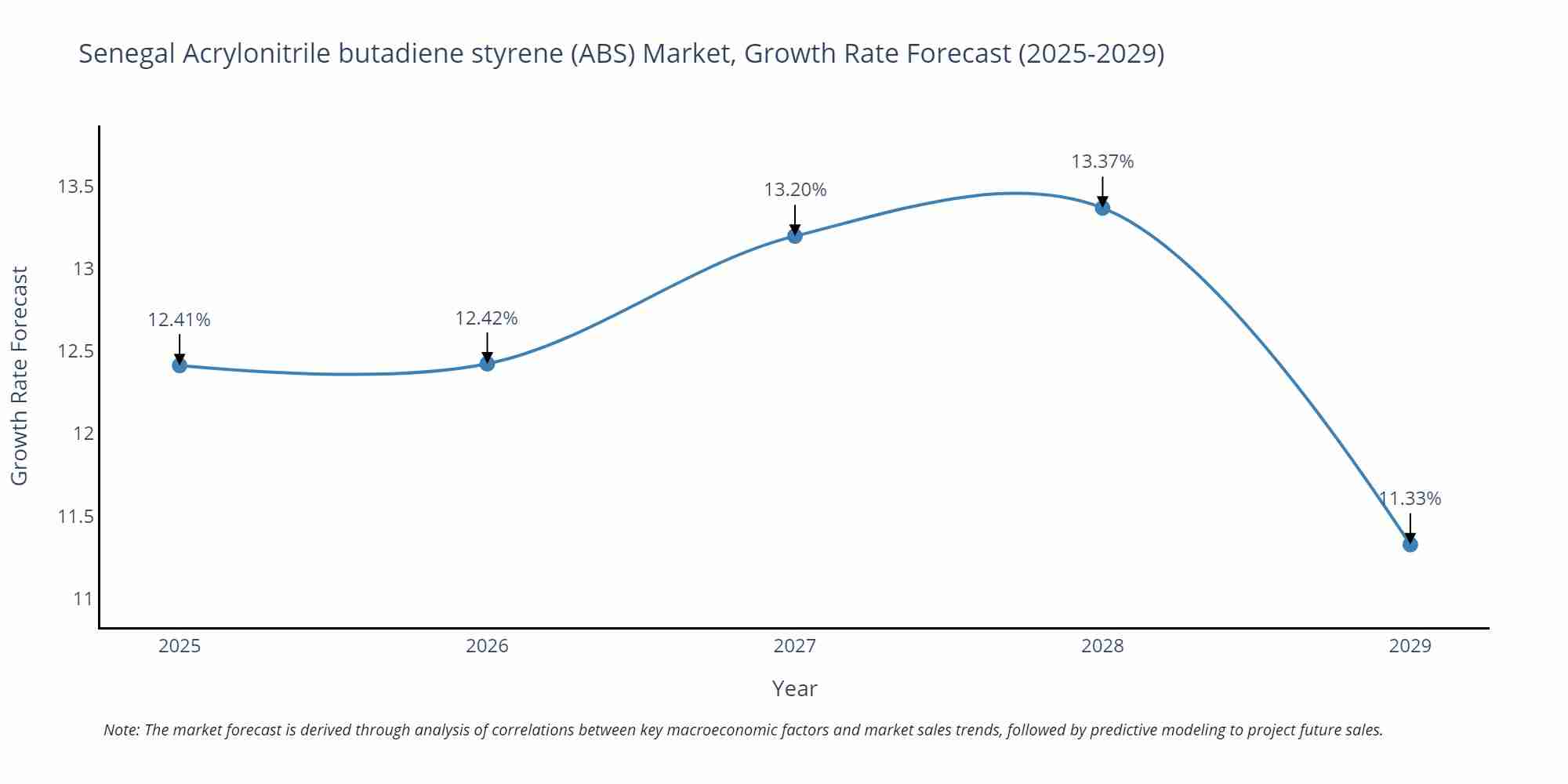 Senegal Acrylonitrile butadiene styrene (ABS) Market Growth Rate