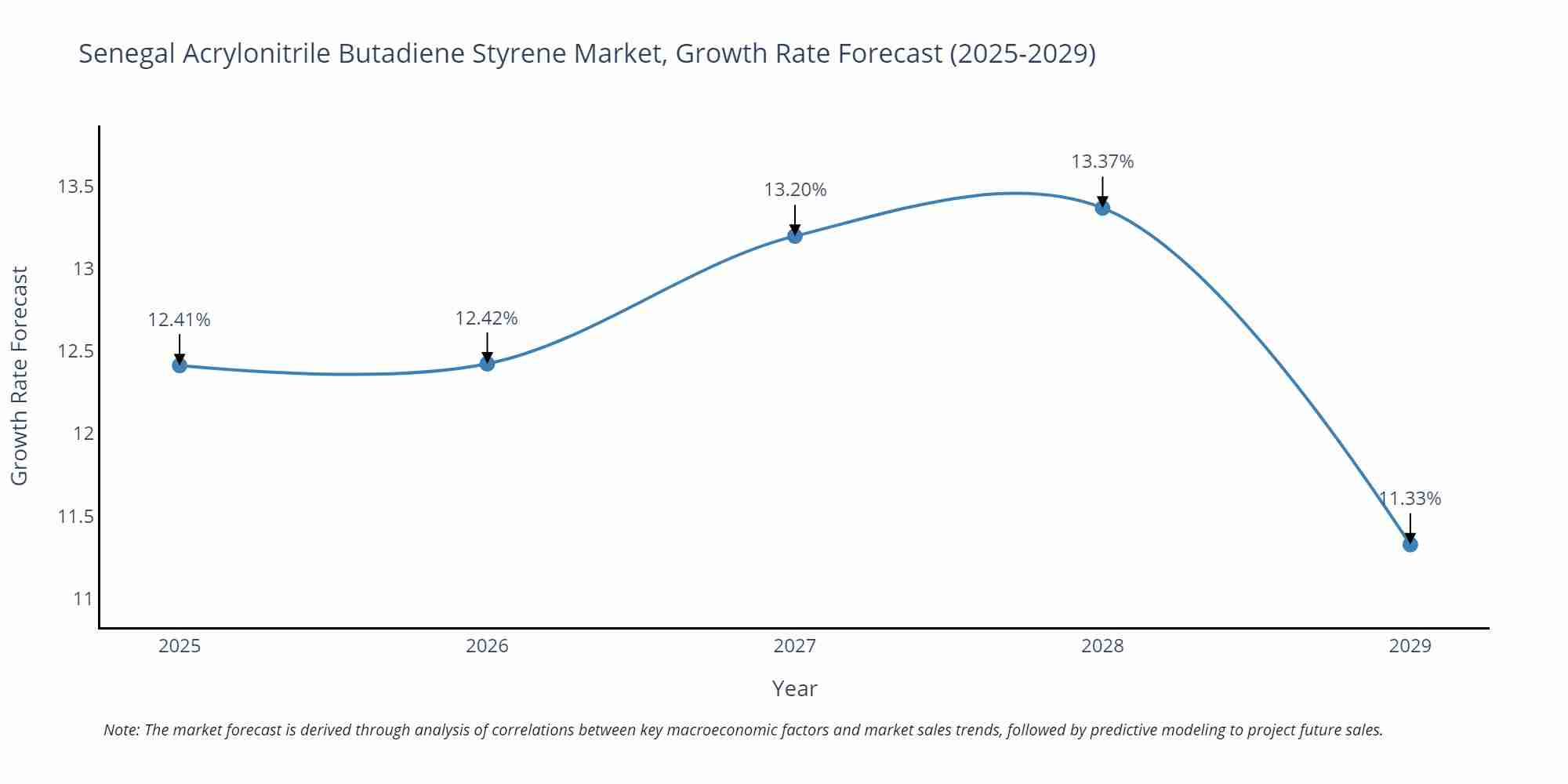Senegal Acrylonitrile Butadiene Styrene Market Size Growth Rate