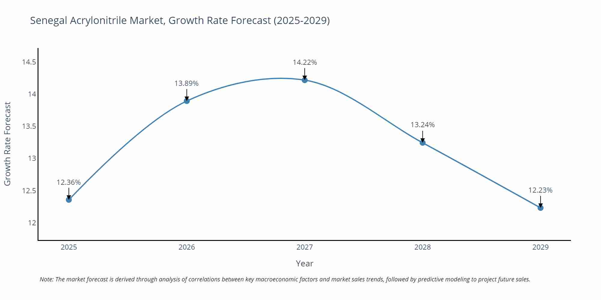Senegal Acrylonitrile Market Growth Rate